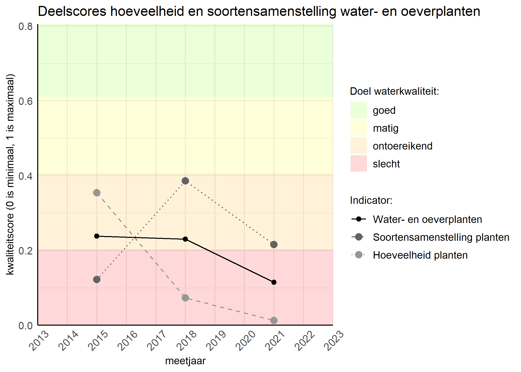 Figure 2: Kwaliteitscore van de hoeveelheid- en soortensamenstelling waterplanten vergeleken met doelen. De achtergrondkleuren in het figuur zijn het kwaliteitsoordeel en de stippen zijn de kwaliteitsscores per jaar. Als de lijn over de groene achtergrondkleur valt is het doel gehaald.