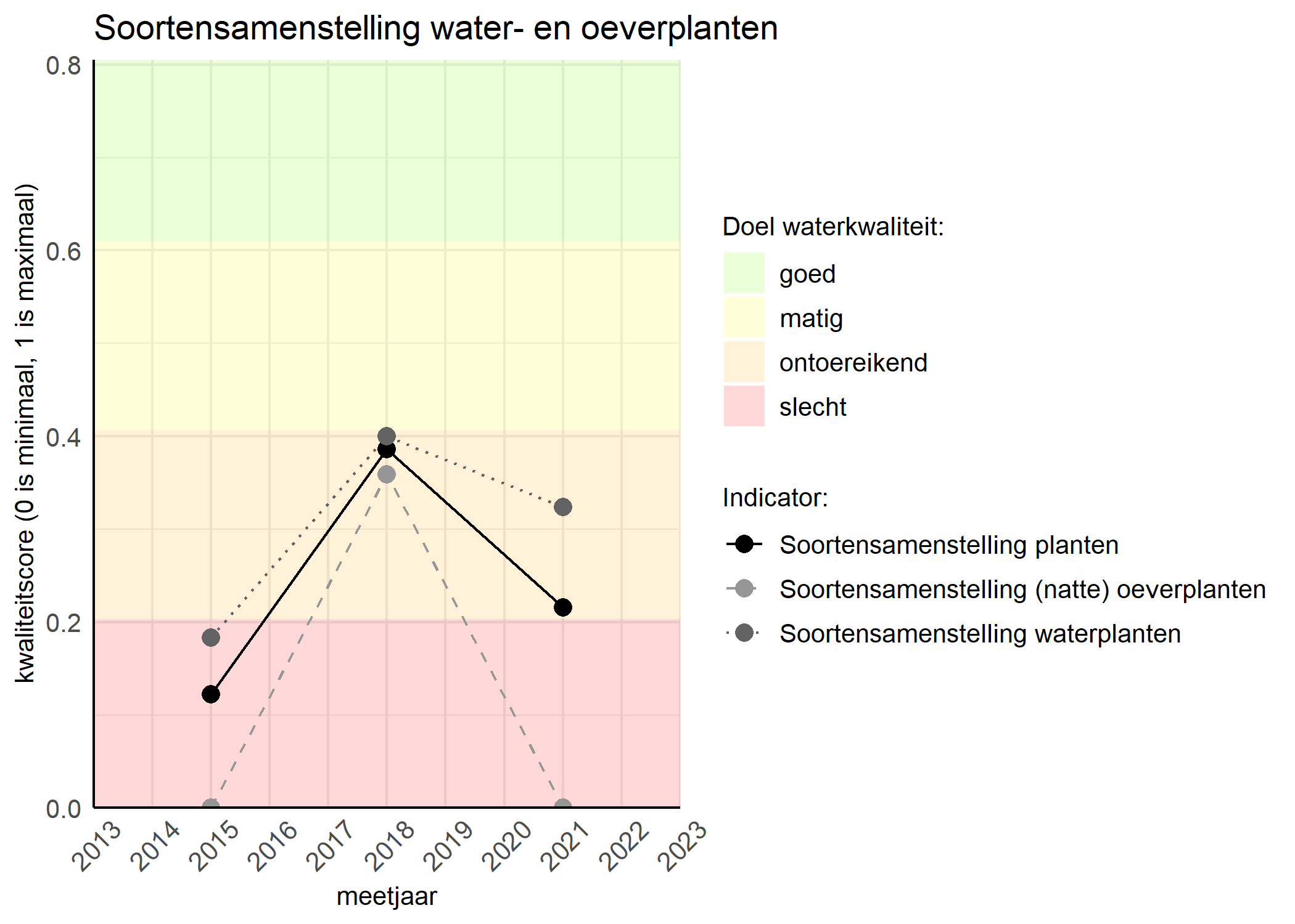 Figure 4: Kwaliteitsscore van de soortensamenstelling waterplanten vergeleken met doelen. De achtergrondkleuren in het figuur zijn het kwaliteitsoordeel en de stippen zijn de kwaliteitscores per jaar. Als de lijn over de groene achtergrondkleur valt is het doel gehaald.