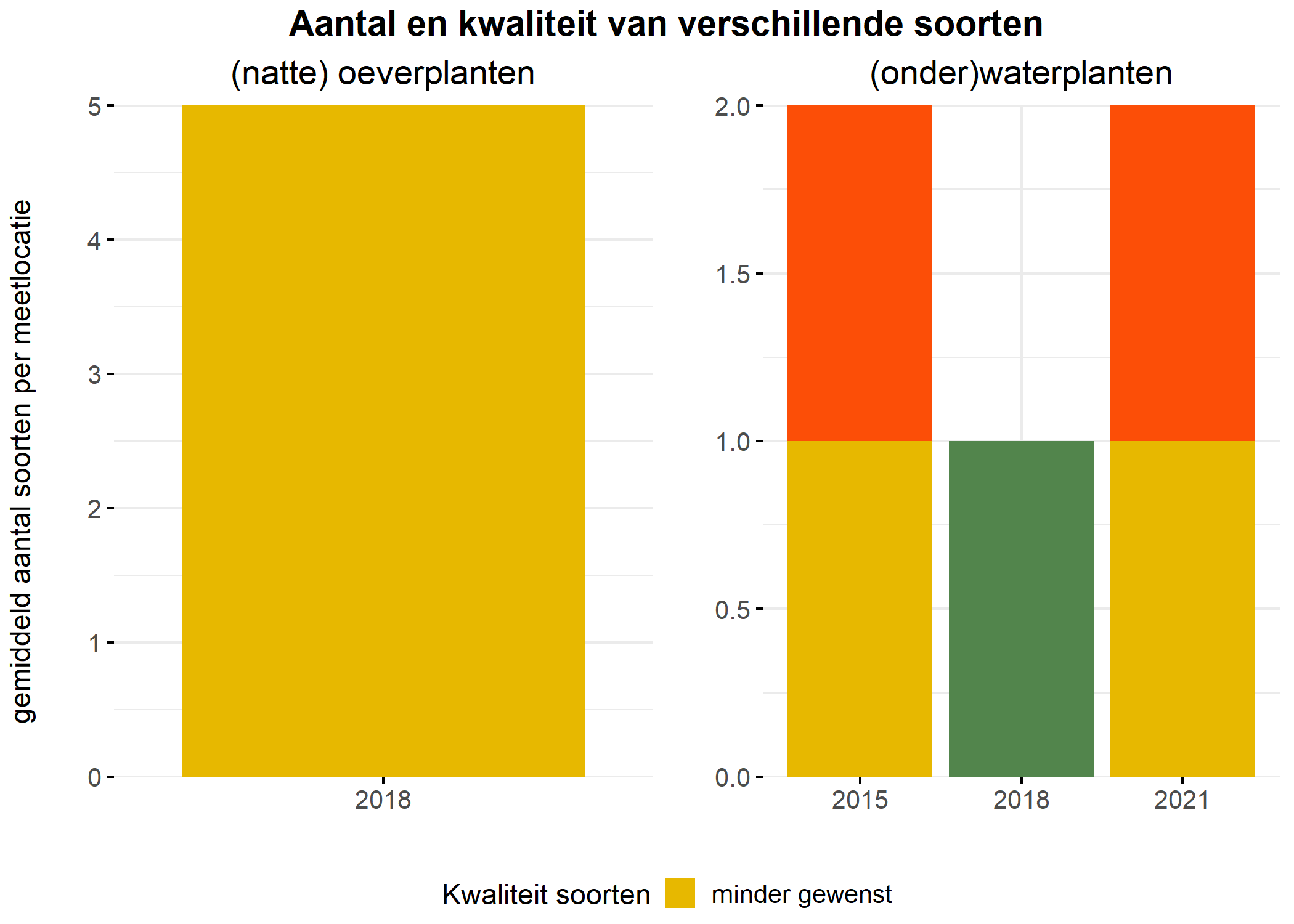 Figure 5: Soortensamenstelling water- en oeverplanten: gemiddeld aantal soorten ingedeeld op basis van hun kwaliteitswaarde.