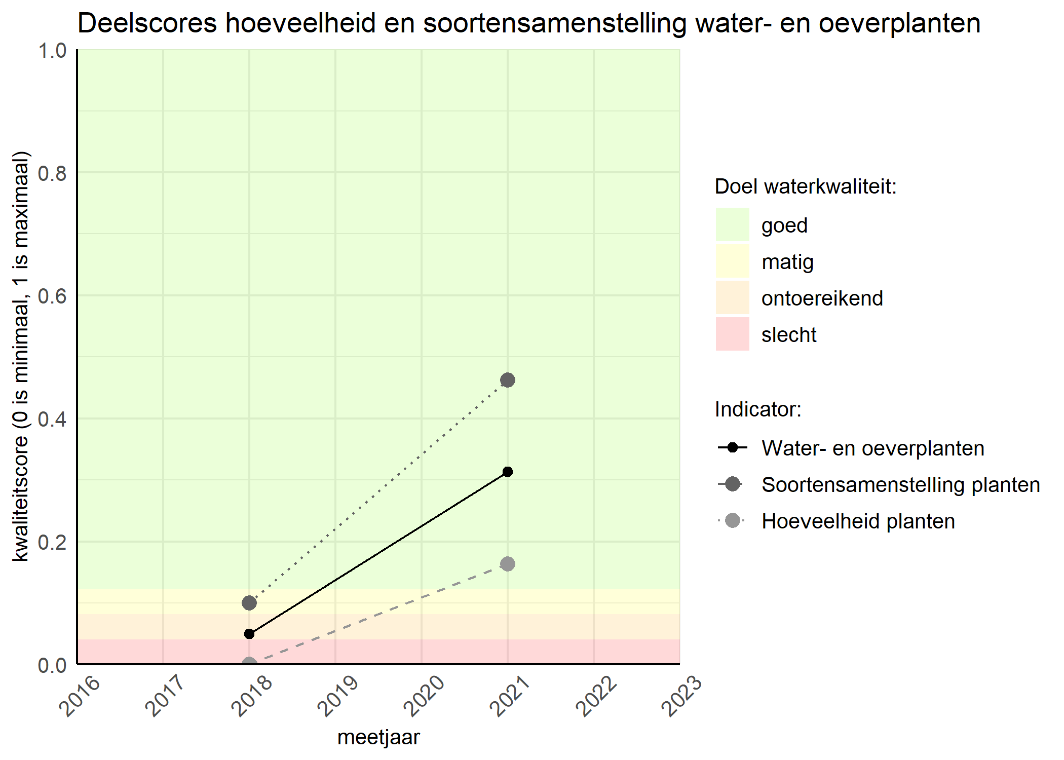 Figure 2: Kwaliteitscore van de hoeveelheid- en soortensamenstelling waterplanten vergeleken met doelen. De achtergrondkleuren in het figuur zijn het kwaliteitsoordeel en de stippen zijn de kwaliteitsscores per jaar. Als de lijn over de groene achtergrondkleur valt is het doel gehaald.