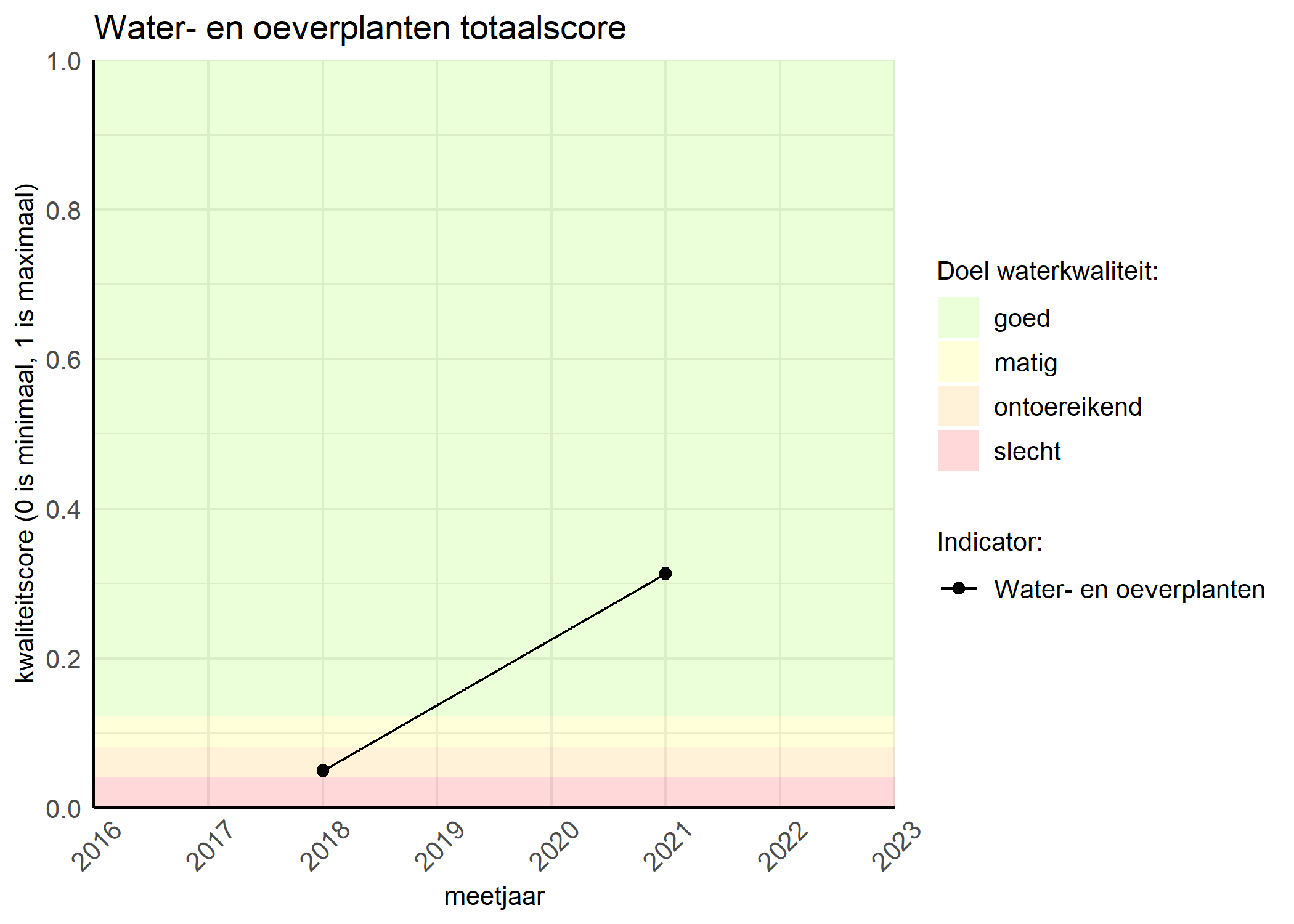 Figure 1: Kwaliteitsscore van waterplanten vergeleken met doelen. De achtergrondkleuren in het figuur zijn het kwaliteitsoordeel en de stippen zijn de kwaliteitsscores per jaar. Als de lijn over de groene achtergrondkleur valt, is het doel gehaald.