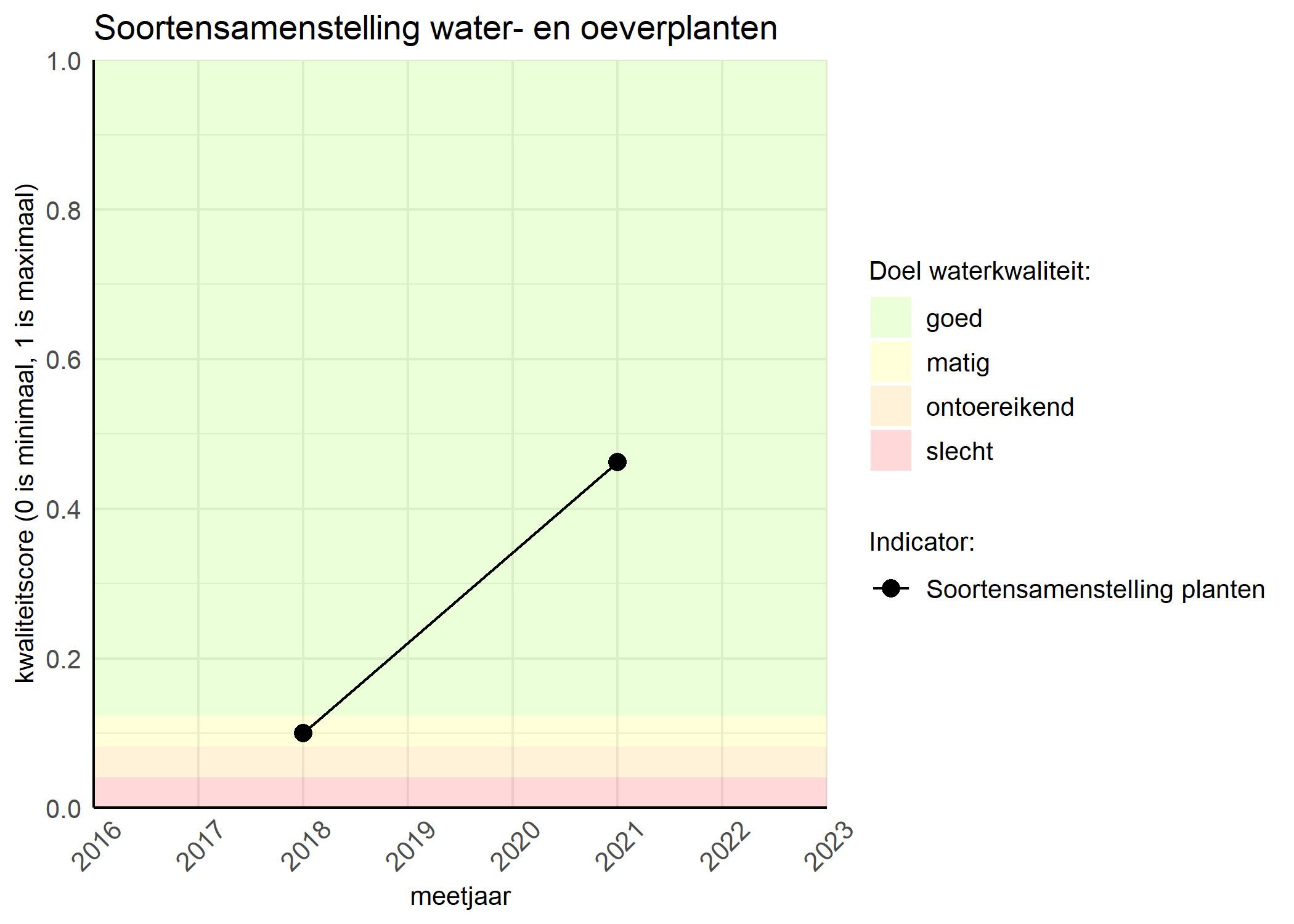 Figure 4: Kwaliteitsscore van de soortensamenstelling waterplanten vergeleken met doelen. De achtergrondkleuren in het figuur zijn het kwaliteitsoordeel en de stippen zijn de kwaliteitscores per jaar. Als de lijn over de groene achtergrondkleur valt is het doel gehaald.