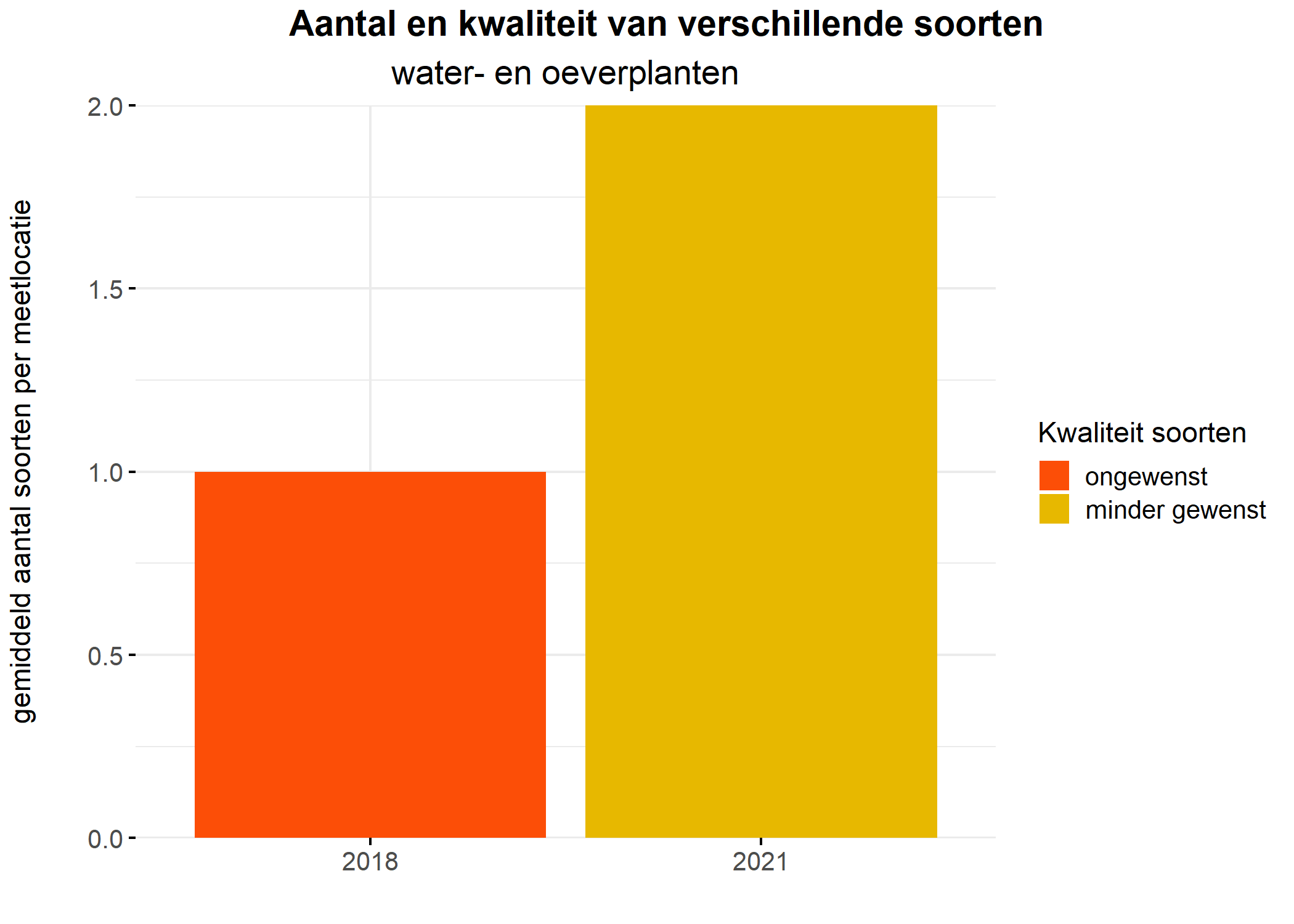 Figure 5: Soortensamenstelling water- en oeverplanten: gemiddeld aantal soorten ingedeeld op basis van hun kwaliteitswaarde.