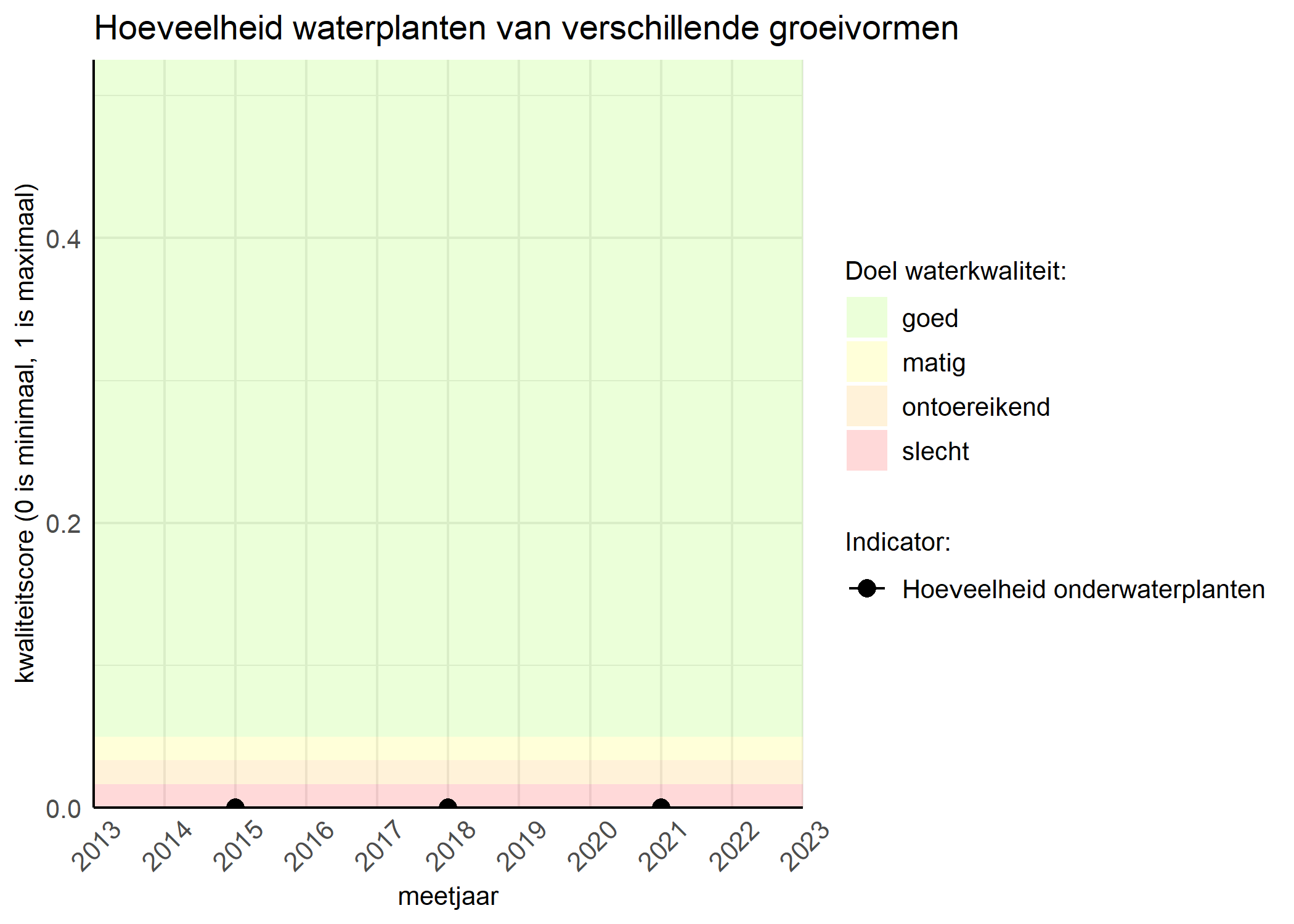 Figure 3: Kwaliteitsscore van de hoeveelheid waterplanten van verschillende groeivormen vergeleken met doelen. De achtergrondkleuren in het figuur zijn het kwaliteitsoordeel en de stippen zijn de kwaliteitsscores per jaar. Als de lijn over de groene achtergrondkleur valt is het doel gehaald.