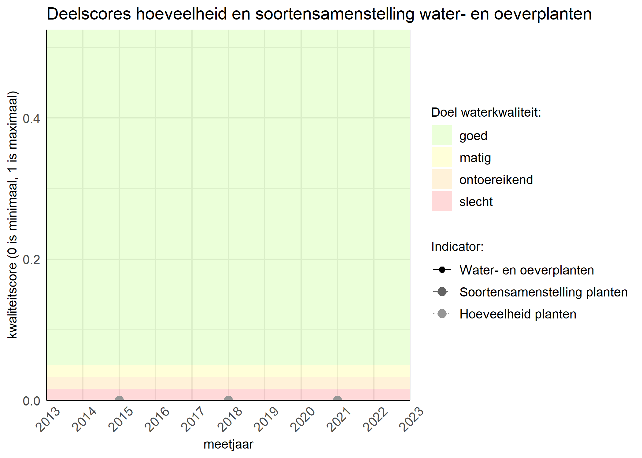 Figure 2: Kwaliteitscore van de hoeveelheid- en soortensamenstelling waterplanten vergeleken met doelen. De achtergrondkleuren in het figuur zijn het kwaliteitsoordeel en de stippen zijn de kwaliteitsscores per jaar. Als de lijn over de groene achtergrondkleur valt is het doel gehaald.