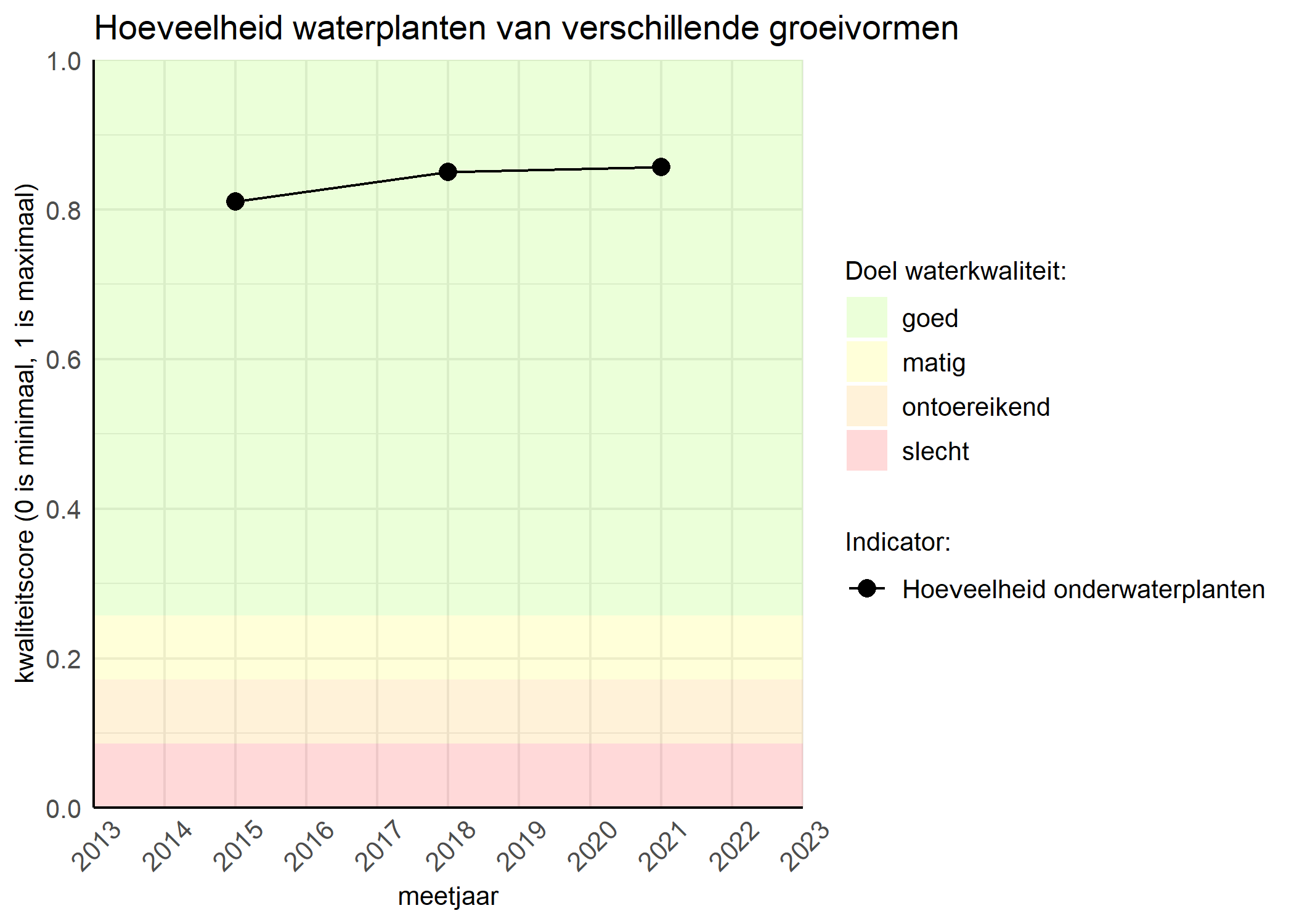 Figure 3: Kwaliteitsscore van de hoeveelheid waterplanten van verschillende groeivormen vergeleken met doelen. De achtergrondkleuren in het figuur zijn het kwaliteitsoordeel en de stippen zijn de kwaliteitsscores per jaar. Als de lijn over de groene achtergrondkleur valt is het doel gehaald.