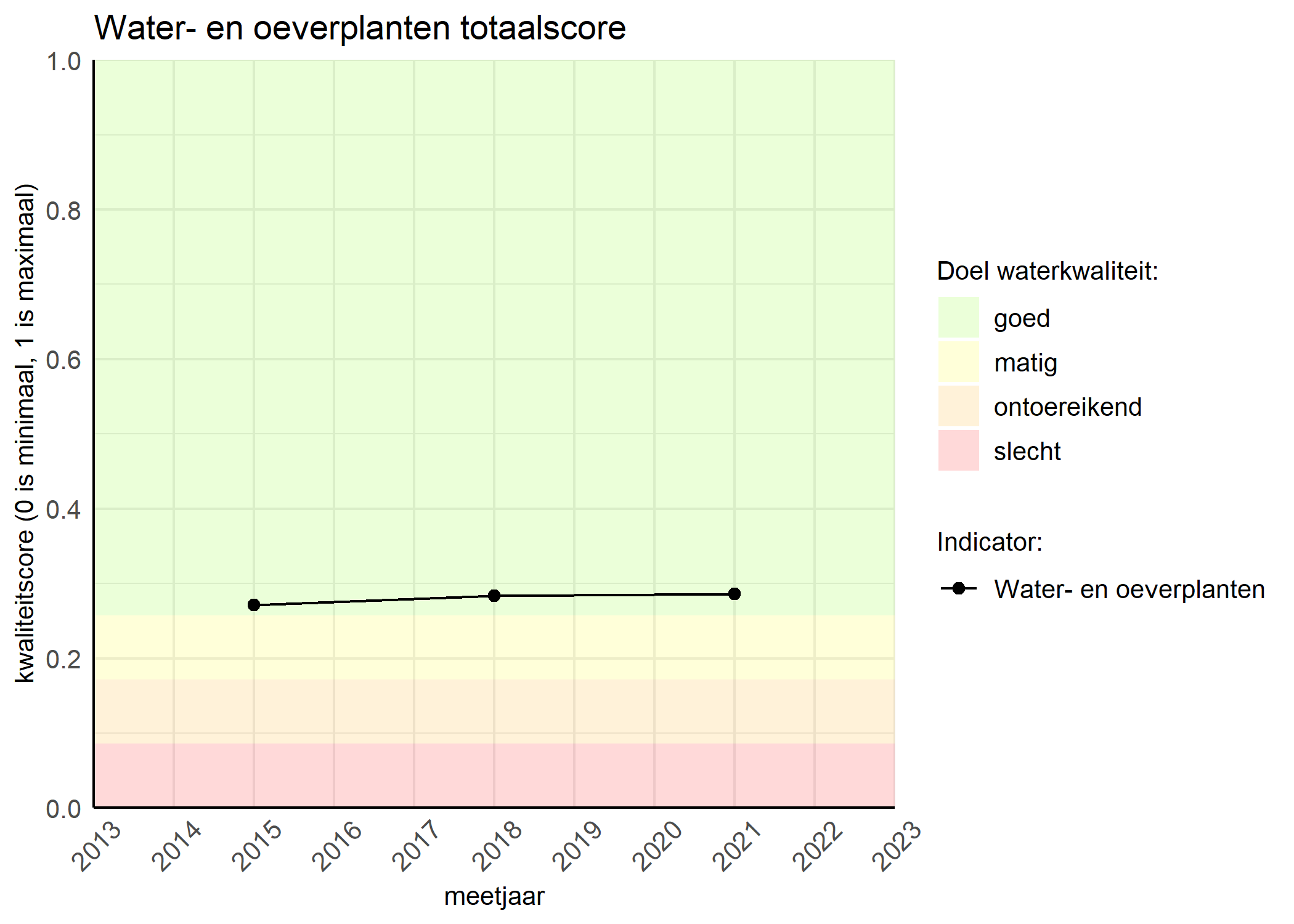 Figure 1: Kwaliteitsscore van waterplanten vergeleken met doelen. De achtergrondkleuren in het figuur zijn het kwaliteitsoordeel en de stippen zijn de kwaliteitsscores per jaar. Als de lijn over de groene achtergrondkleur valt, is het doel gehaald.