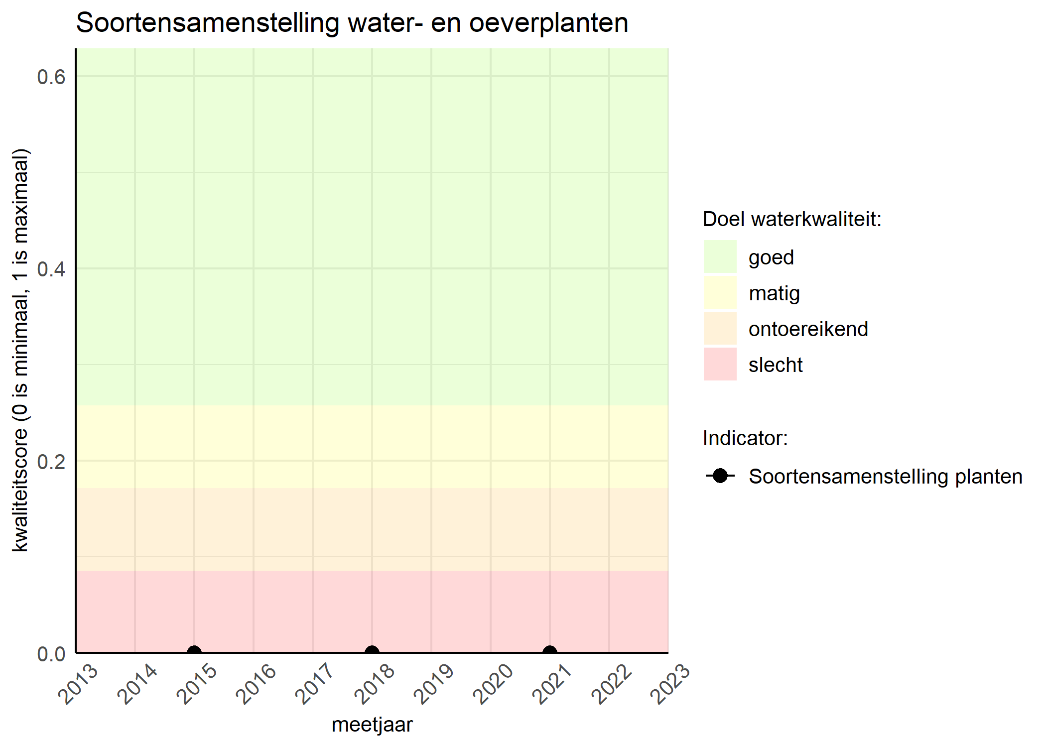 Figure 4: Kwaliteitsscore van de soortensamenstelling waterplanten vergeleken met doelen. De achtergrondkleuren in het figuur zijn het kwaliteitsoordeel en de stippen zijn de kwaliteitscores per jaar. Als de lijn over de groene achtergrondkleur valt is het doel gehaald.