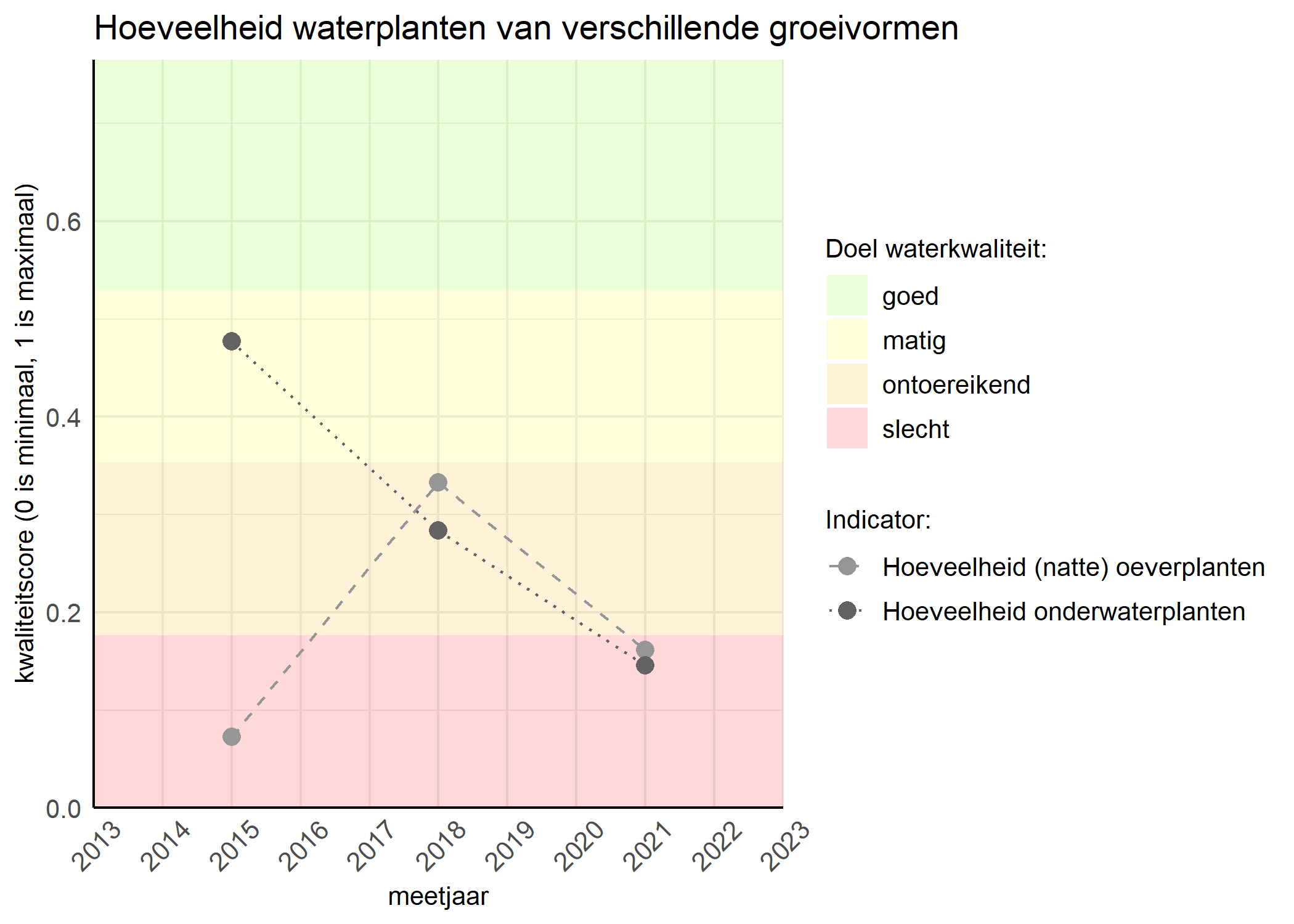 Figure 3: Kwaliteitsscore van de hoeveelheid waterplanten van verschillende groeivormen vergeleken met doelen. De achtergrondkleuren in het figuur zijn het kwaliteitsoordeel en de stippen zijn de kwaliteitsscores per jaar. Als de lijn over de groene achtergrondkleur valt is het doel gehaald.