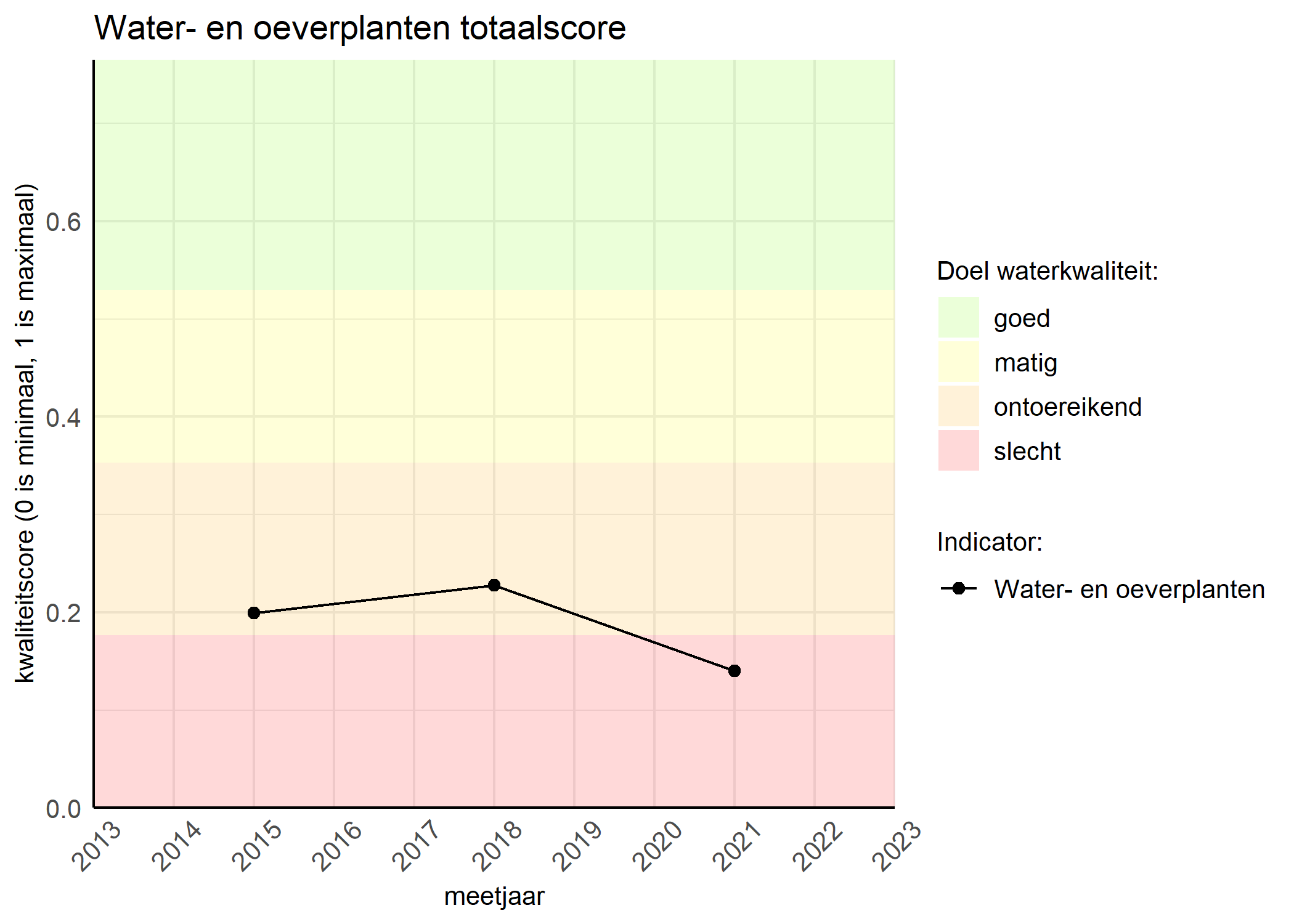 Figure 1: Kwaliteitsscore van waterplanten vergeleken met doelen. De achtergrondkleuren in het figuur zijn het kwaliteitsoordeel en de stippen zijn de kwaliteitsscores per jaar. Als de lijn over de groene achtergrondkleur valt, is het doel gehaald.