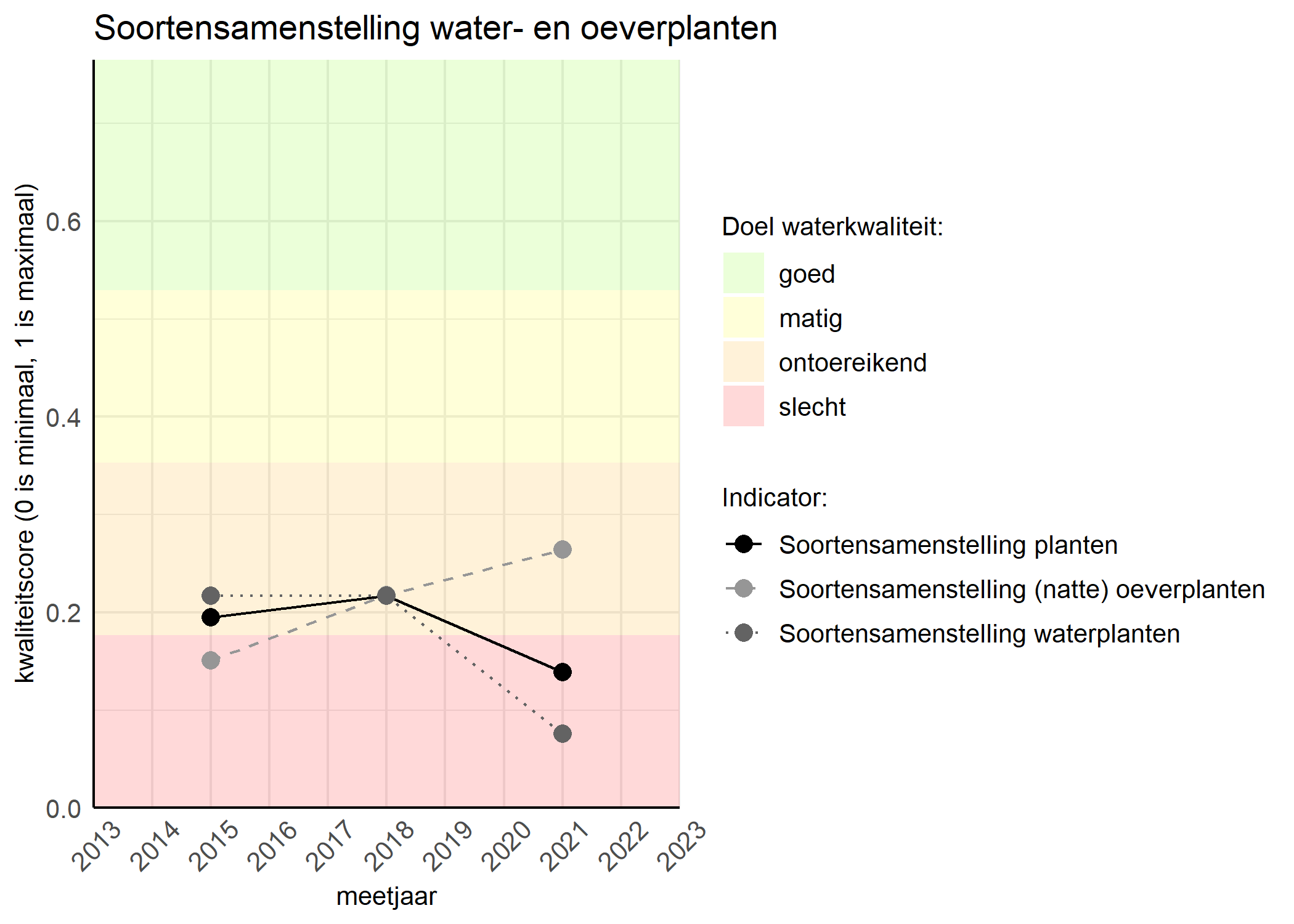 Figure 4: Kwaliteitsscore van de soortensamenstelling waterplanten vergeleken met doelen. De achtergrondkleuren in het figuur zijn het kwaliteitsoordeel en de stippen zijn de kwaliteitscores per jaar. Als de lijn over de groene achtergrondkleur valt is het doel gehaald.