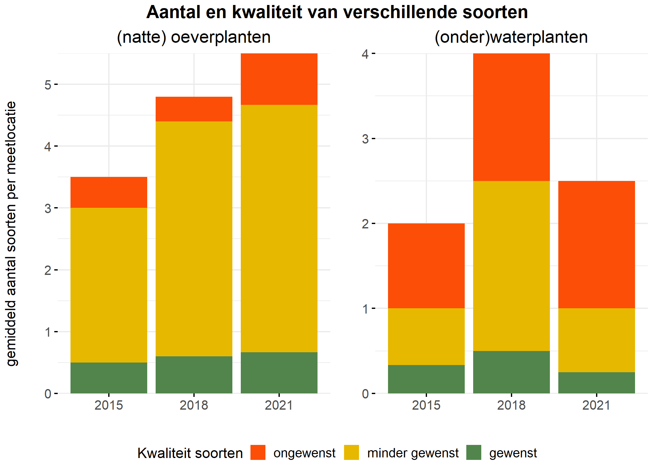 Figure 5: Soortensamenstelling water- en oeverplanten: gemiddeld aantal soorten ingedeeld op basis van hun kwaliteitswaarde.