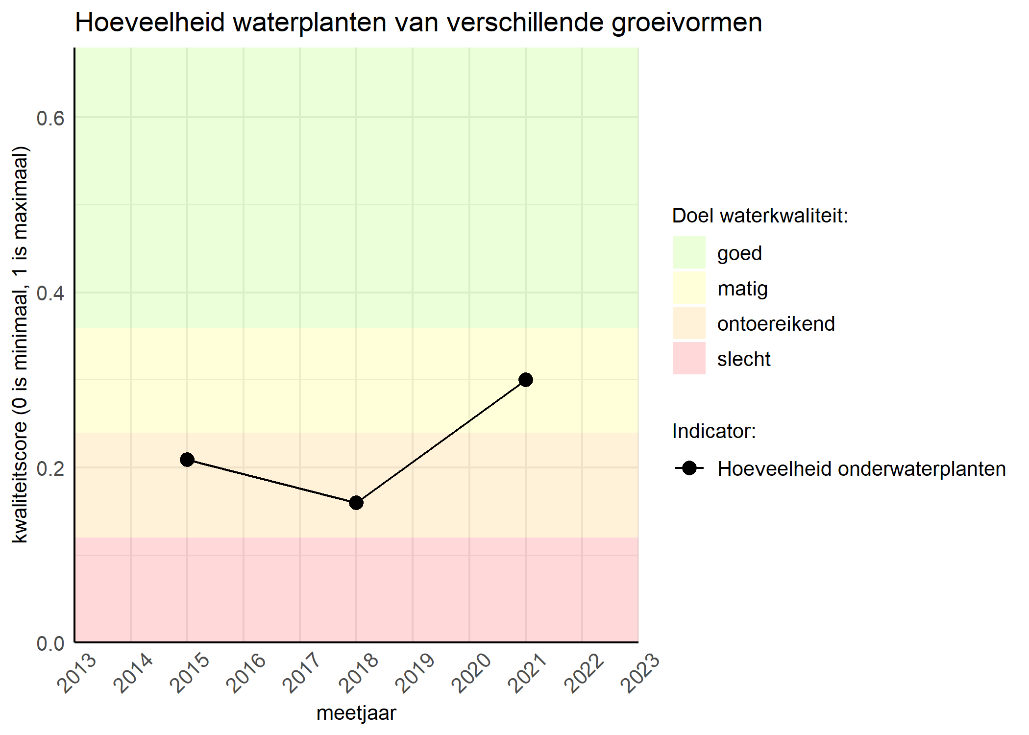 Figure 3: Kwaliteitsscore van de hoeveelheid waterplanten van verschillende groeivormen vergeleken met doelen. De achtergrondkleuren in het figuur zijn het kwaliteitsoordeel en de stippen zijn de kwaliteitsscores per jaar. Als de lijn over de groene achtergrondkleur valt is het doel gehaald.