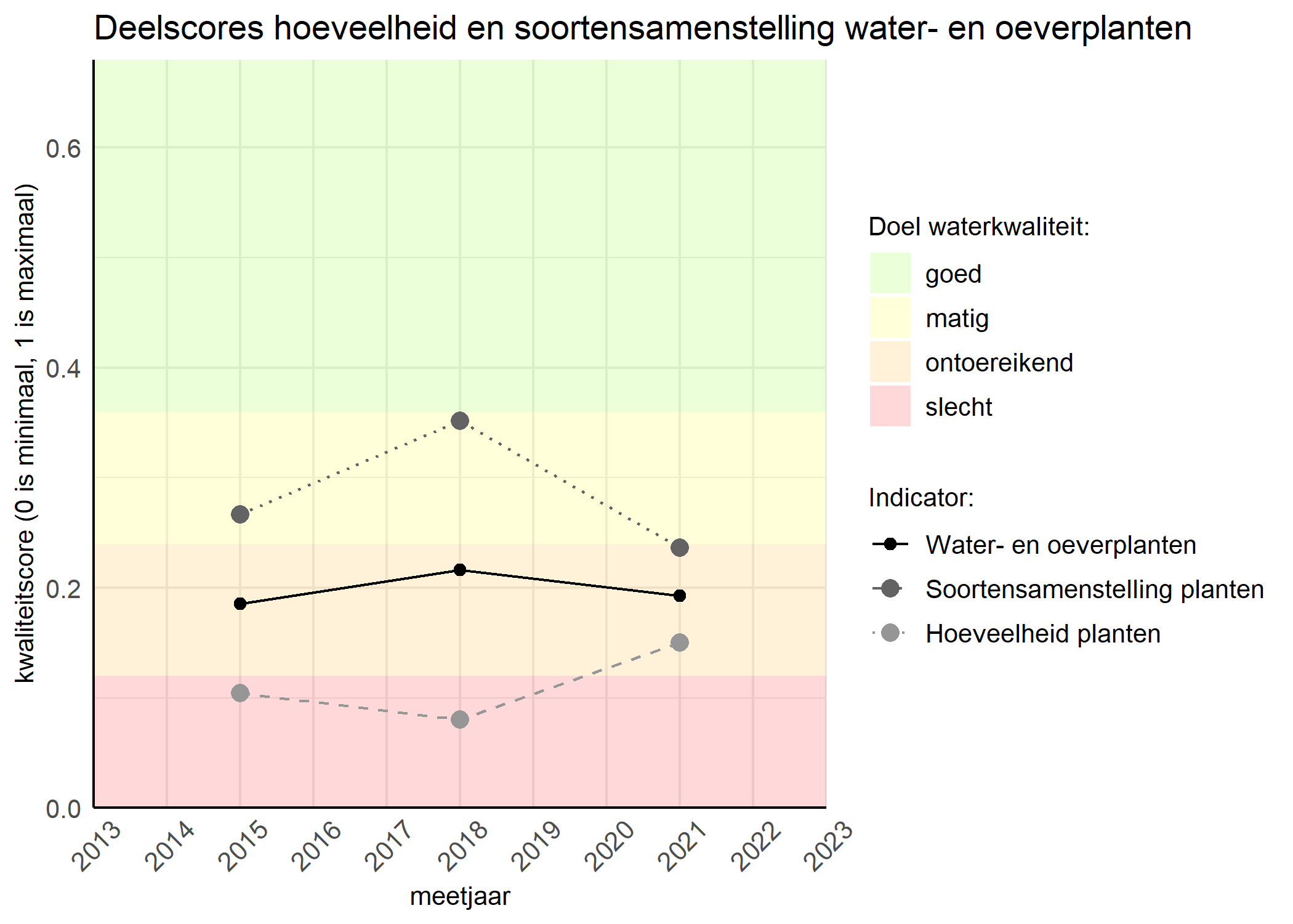 Figure 2: Kwaliteitscore van de hoeveelheid- en soortensamenstelling waterplanten vergeleken met doelen. De achtergrondkleuren in het figuur zijn het kwaliteitsoordeel en de stippen zijn de kwaliteitsscores per jaar. Als de lijn over de groene achtergrondkleur valt is het doel gehaald.