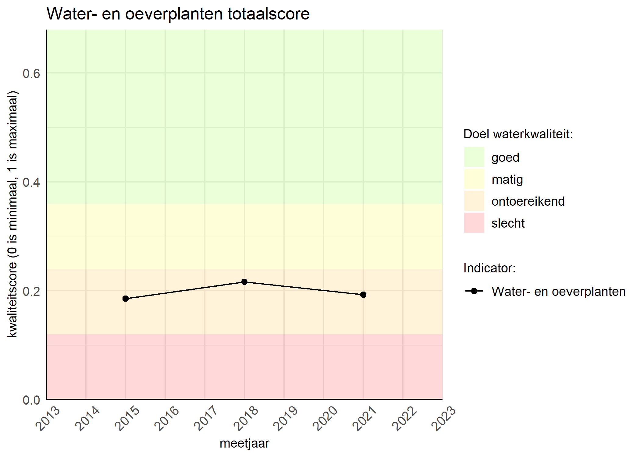 Figure 1: Kwaliteitsscore van waterplanten vergeleken met doelen. De achtergrondkleuren in het figuur zijn het kwaliteitsoordeel en de stippen zijn de kwaliteitsscores per jaar. Als de lijn over de groene achtergrondkleur valt, is het doel gehaald.