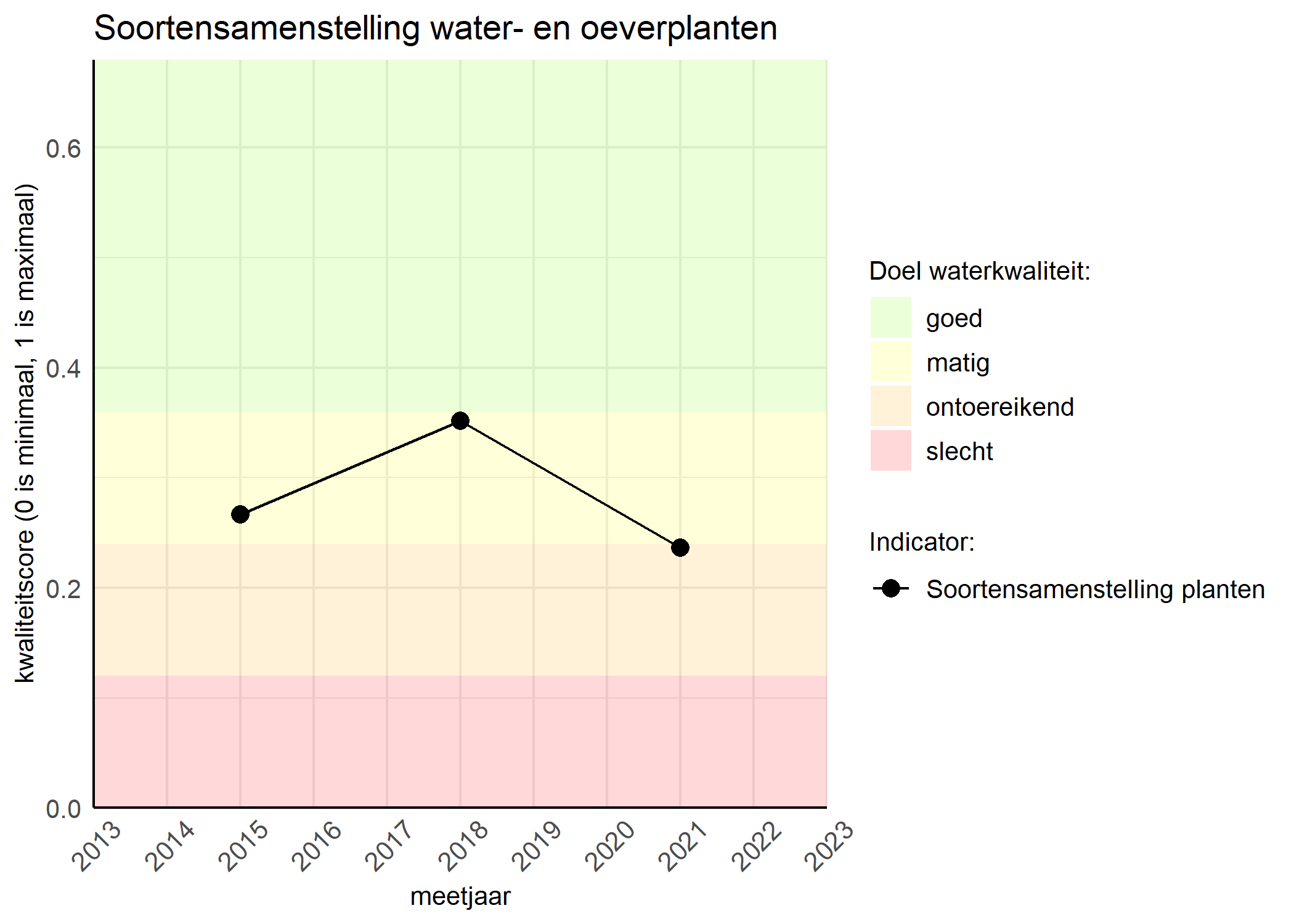 Figure 4: Kwaliteitsscore van de soortensamenstelling waterplanten vergeleken met doelen. De achtergrondkleuren in het figuur zijn het kwaliteitsoordeel en de stippen zijn de kwaliteitscores per jaar. Als de lijn over de groene achtergrondkleur valt is het doel gehaald.