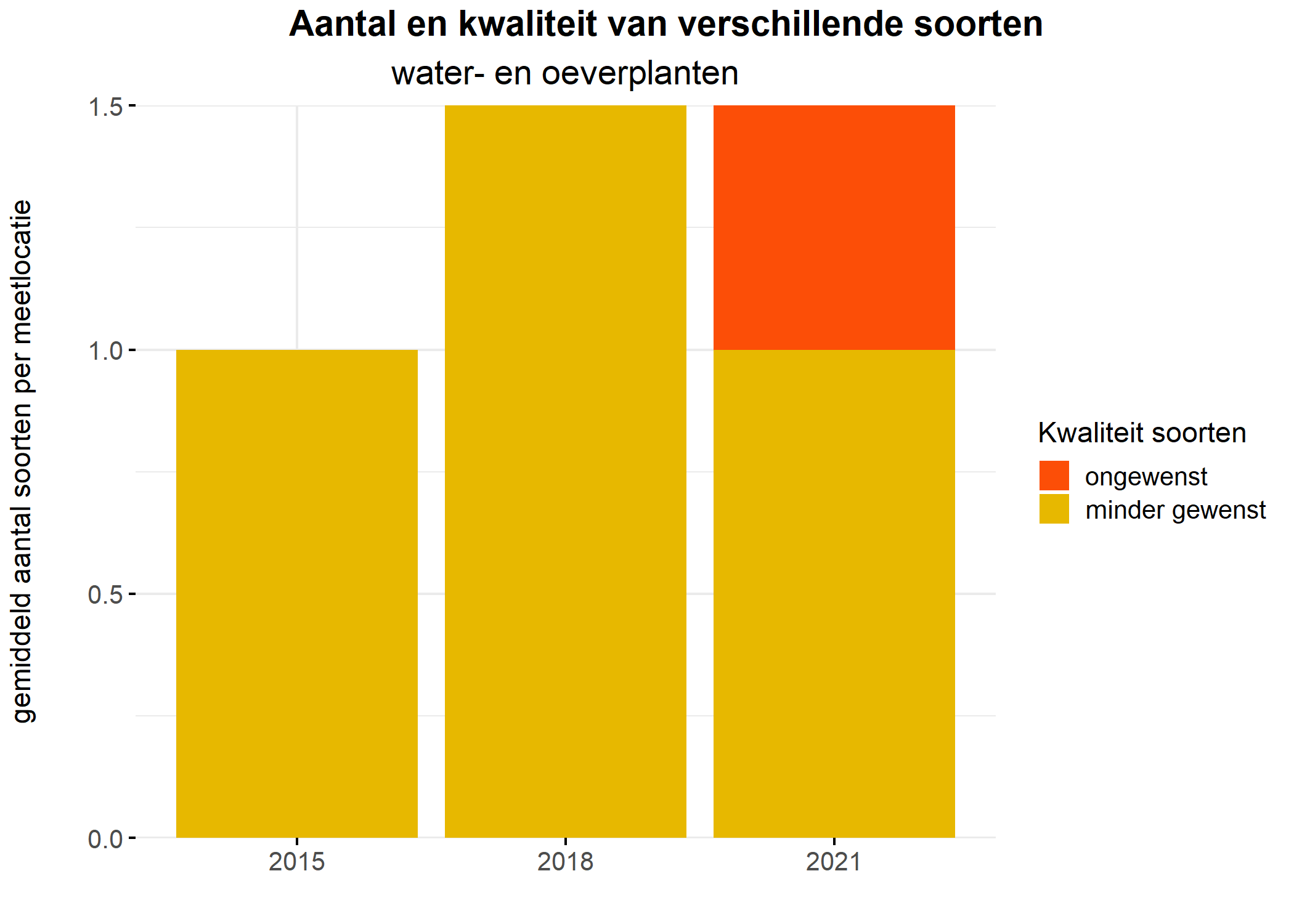 Figure 5: Soortensamenstelling water- en oeverplanten: gemiddeld aantal soorten ingedeeld op basis van hun kwaliteitswaarde.