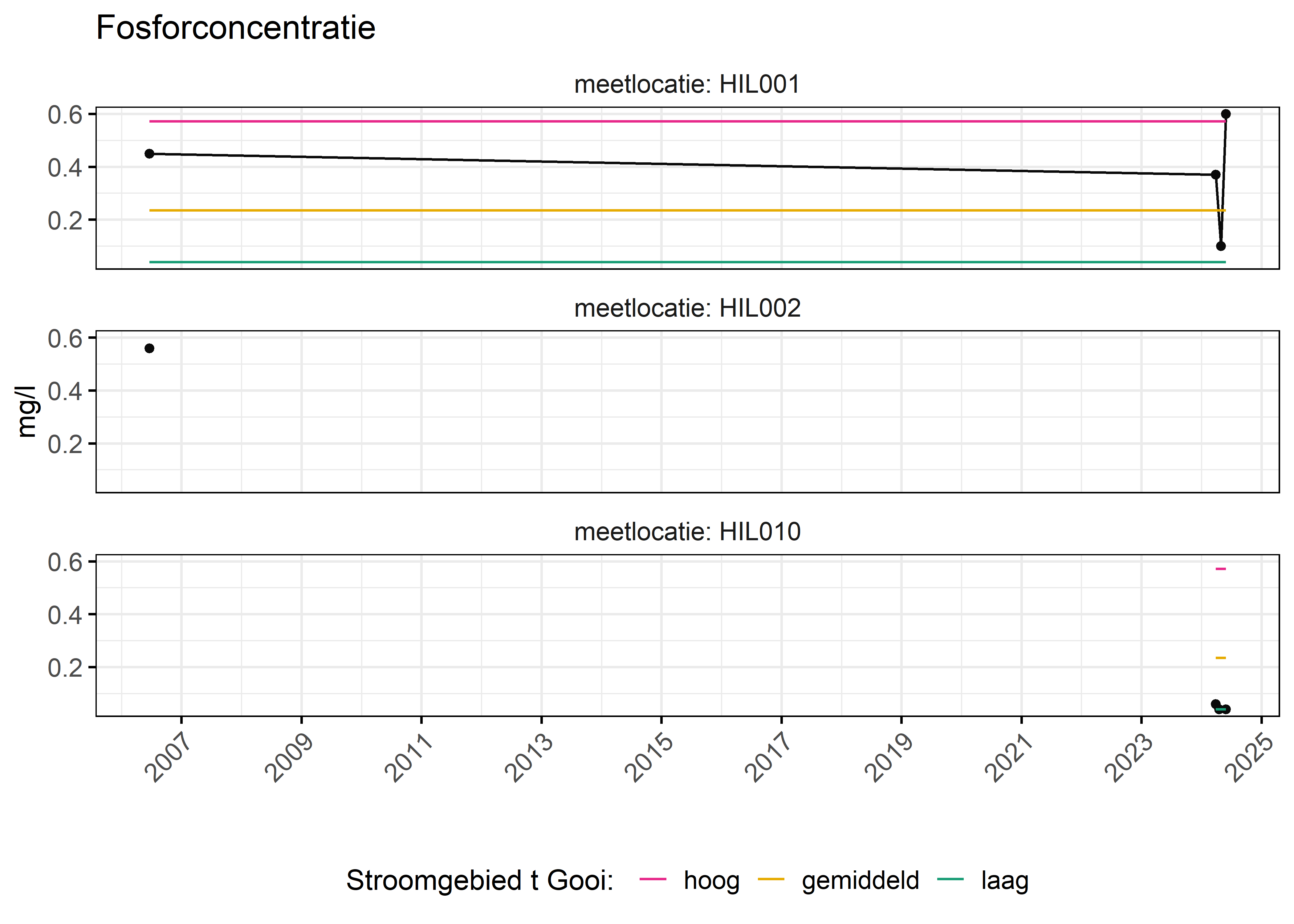 Figure 3: Verloop van fosforconcentraties (mg/l) in de tijd. Referentielijnen zijn bepaald op basis van 10, 50 en 90 percentielen van deze stof in het boezemsysteem (stroomgebied).