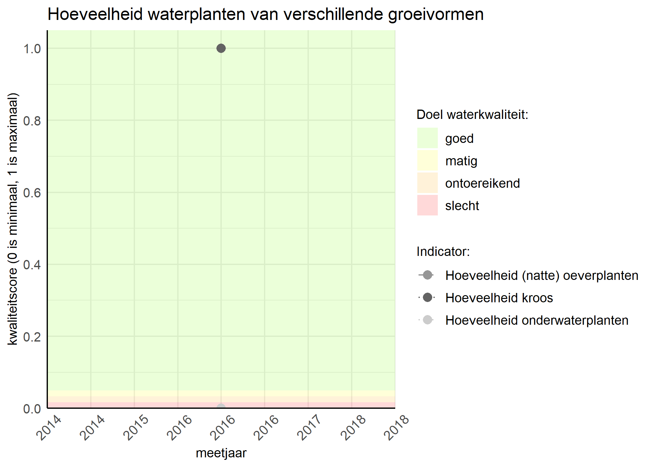 Figure 3: Kwaliteitsscore van de hoeveelheid waterplanten van verschillende groeivormen vergeleken met doelen. De achtergrondkleuren in het figuur zijn het kwaliteitsoordeel en de stippen zijn de kwaliteitsscores per jaar. Als de lijn over de groene achtergrondkleur valt is het doel gehaald.