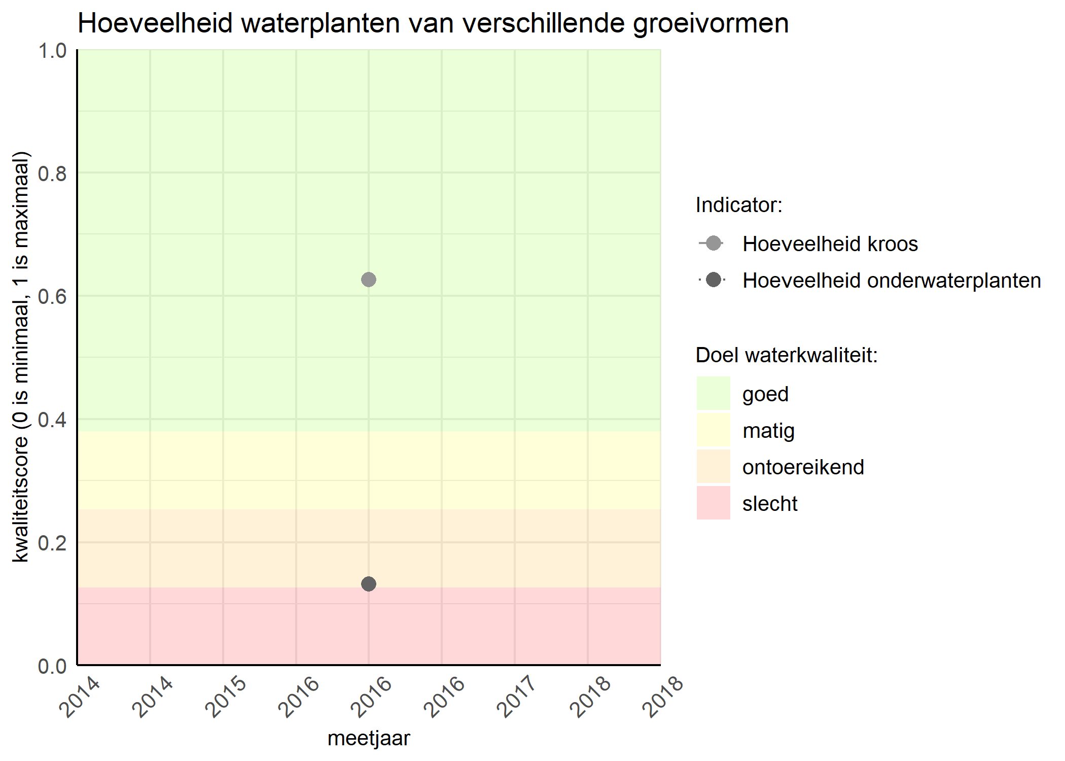 Figure 3: Kwaliteitsscore van de hoeveelheid waterplanten van verschillende groeivormen vergeleken met doelen. De achtergrondkleuren in het figuur zijn het kwaliteitsoordeel en de stippen zijn de kwaliteitsscores per jaar. Als de lijn over de groene achtergrondkleur valt is het doel gehaald.