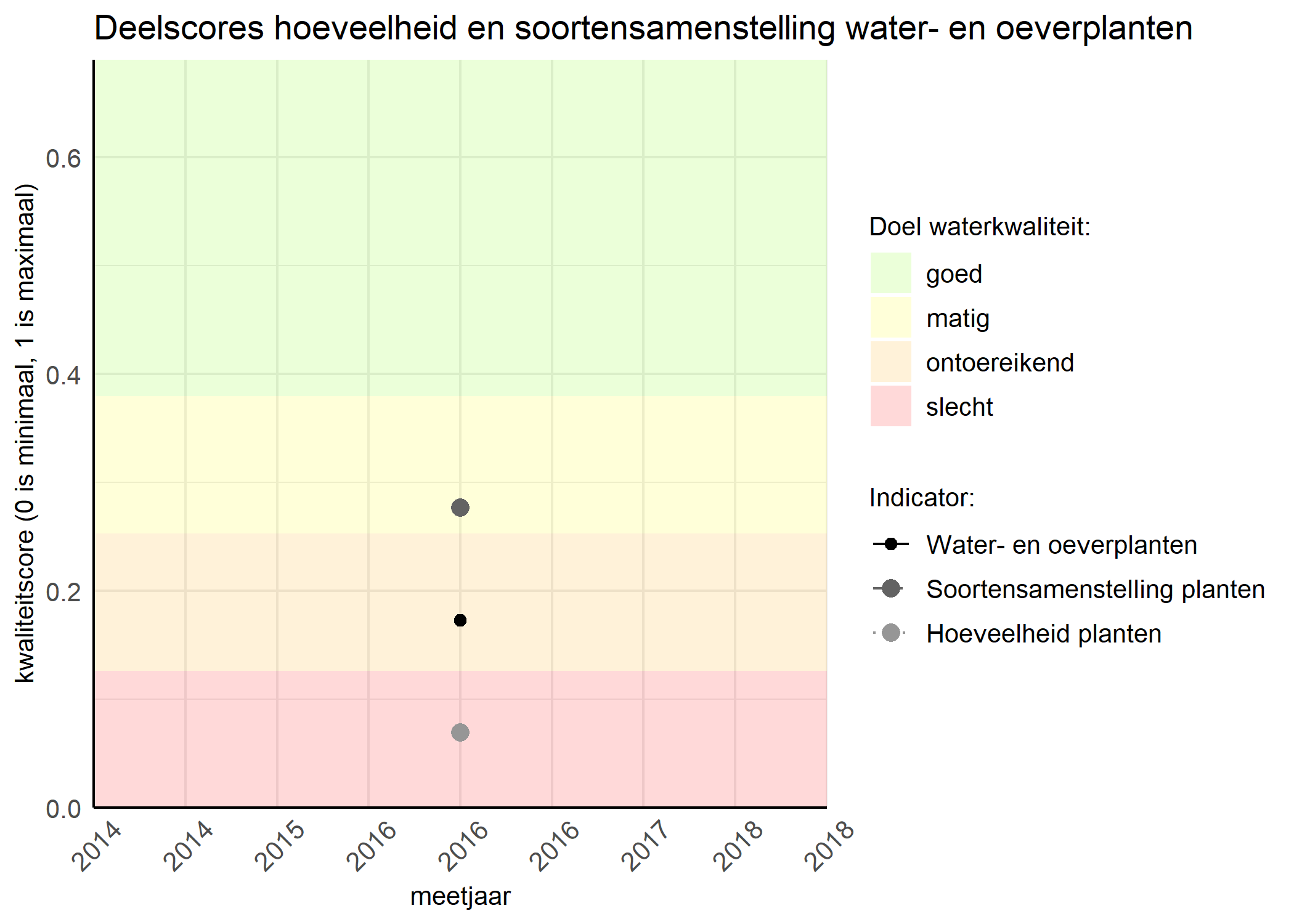 Figure 2: Kwaliteitscore van de hoeveelheid- en soortensamenstelling waterplanten vergeleken met doelen. De achtergrondkleuren in het figuur zijn het kwaliteitsoordeel en de stippen zijn de kwaliteitsscores per jaar. Als de lijn over de groene achtergrondkleur valt is het doel gehaald.