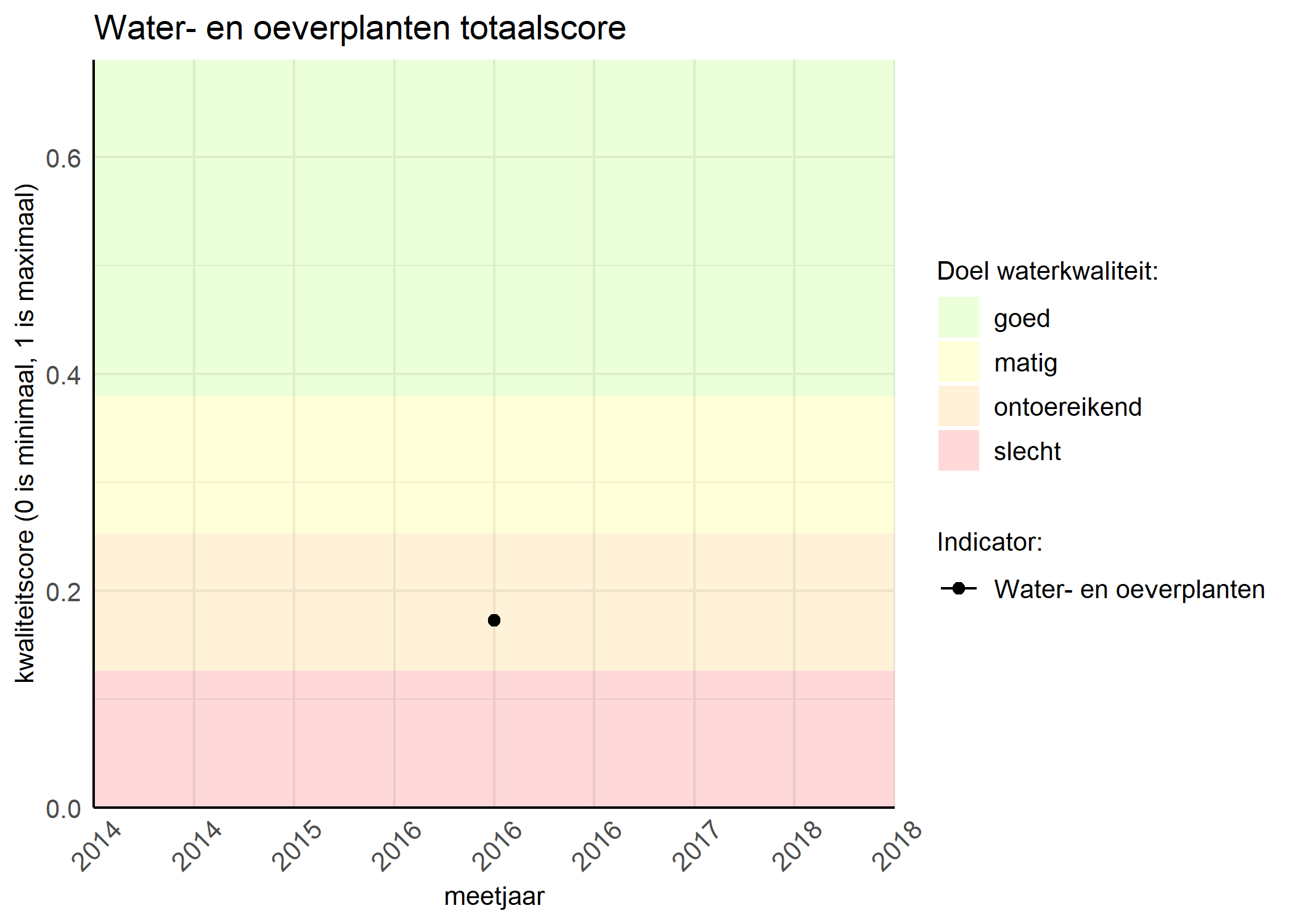 Figure 1: Kwaliteitsscore van waterplanten vergeleken met doelen. De achtergrondkleuren in het figuur zijn het kwaliteitsoordeel en de stippen zijn de kwaliteitsscores per jaar. Als de lijn over de groene achtergrondkleur valt, is het doel gehaald.