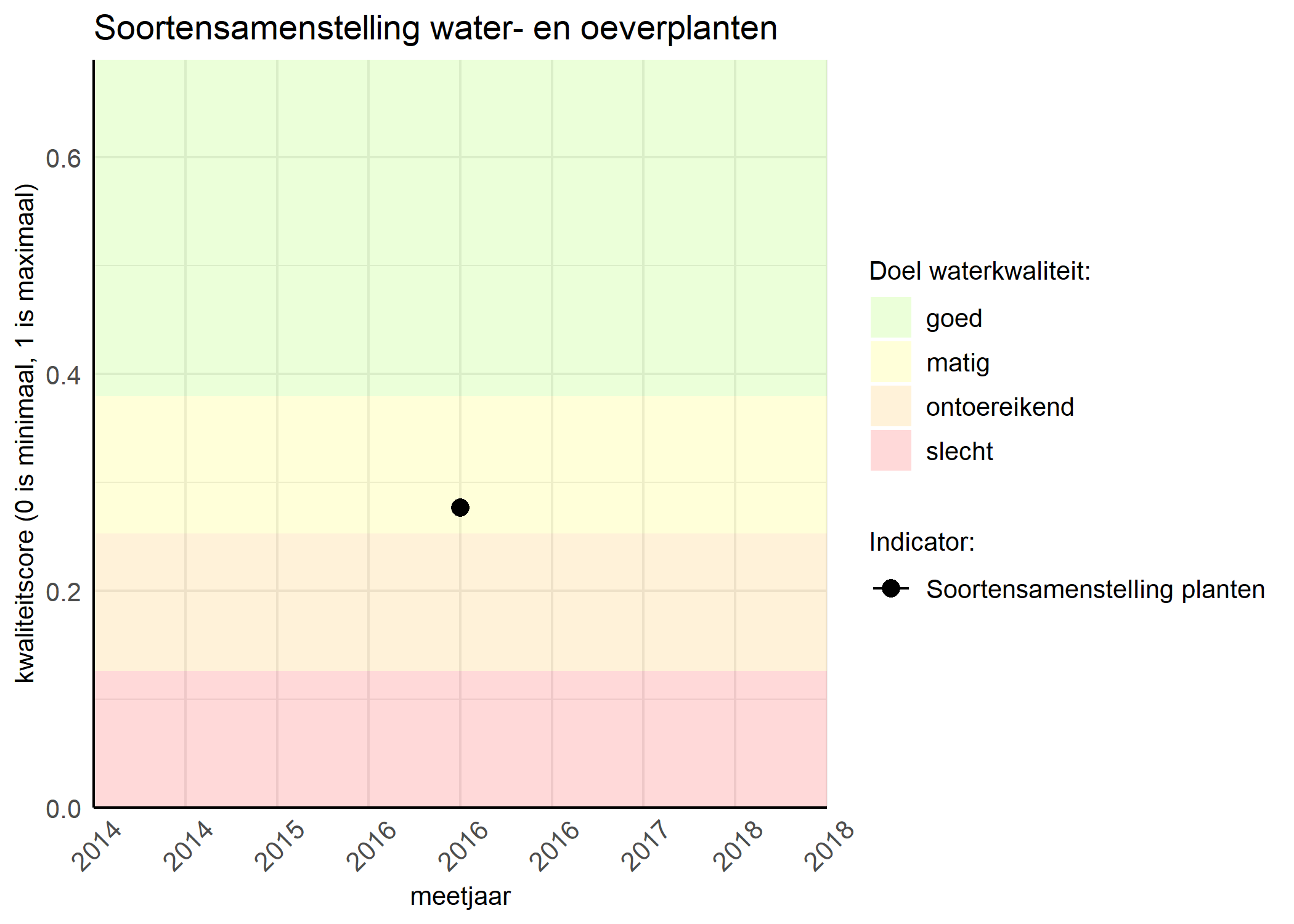 Figure 4: Kwaliteitsscore van de soortensamenstelling waterplanten vergeleken met doelen. De achtergrondkleuren in het figuur zijn het kwaliteitsoordeel en de stippen zijn de kwaliteitscores per jaar. Als de lijn over de groene achtergrondkleur valt is het doel gehaald.