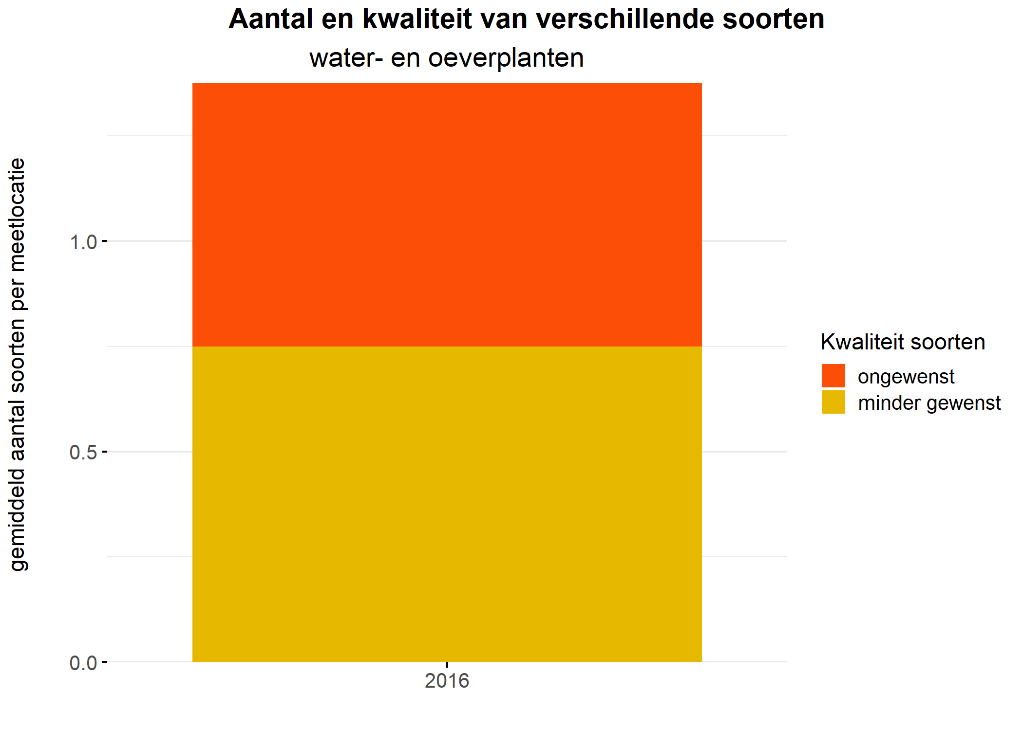 Figure 5: Soortensamenstelling water- en oeverplanten: gemiddeld aantal soorten ingedeeld op basis van hun kwaliteitswaarde.