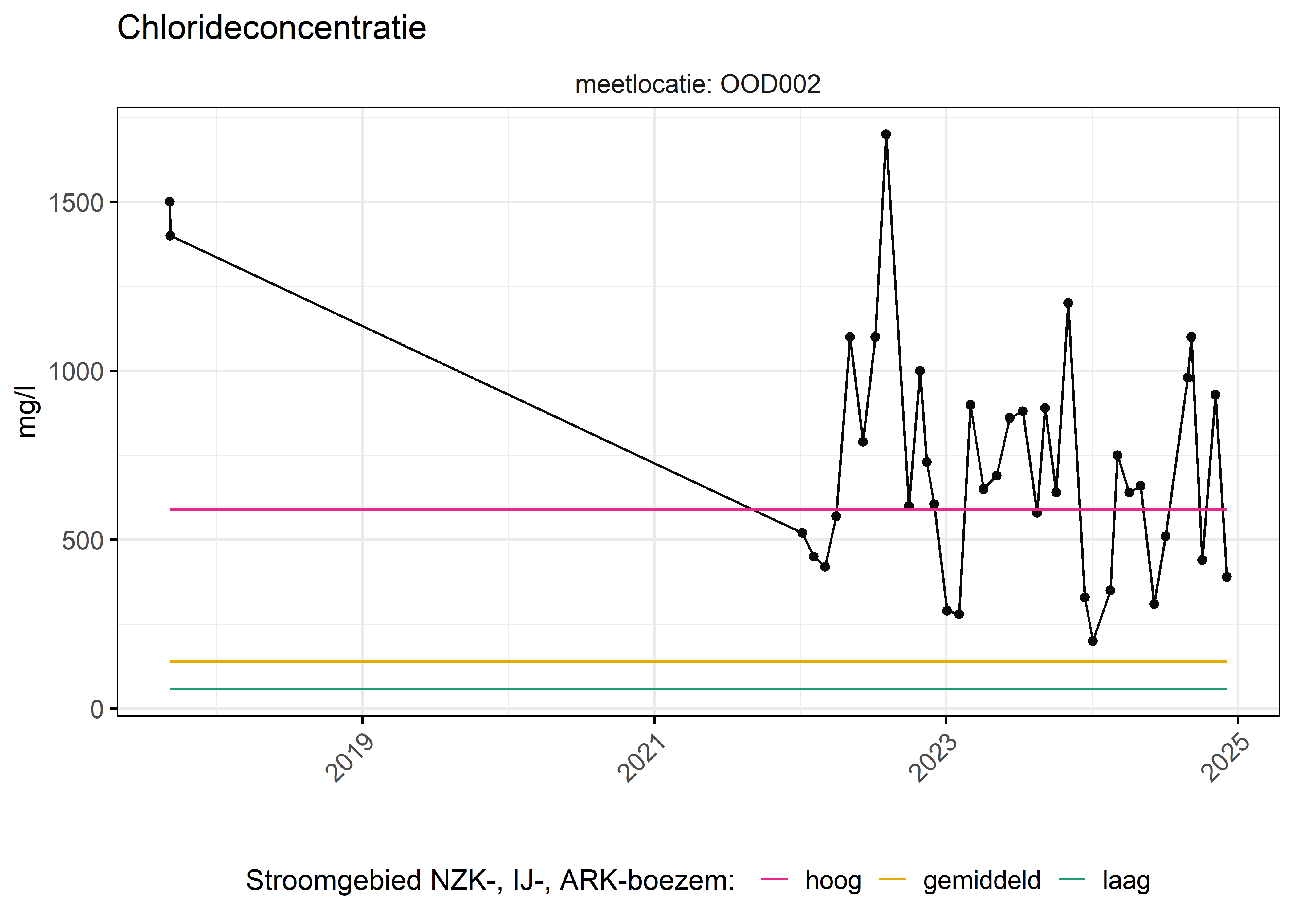 Figure 6: Verloop van fosforconcentraties (mg/l) in de tijd. Referentielijnen zijn bepaald op basis van 10, 50 en 90 percentielen van deze stof in het boezemsysteem (stroomgebied).