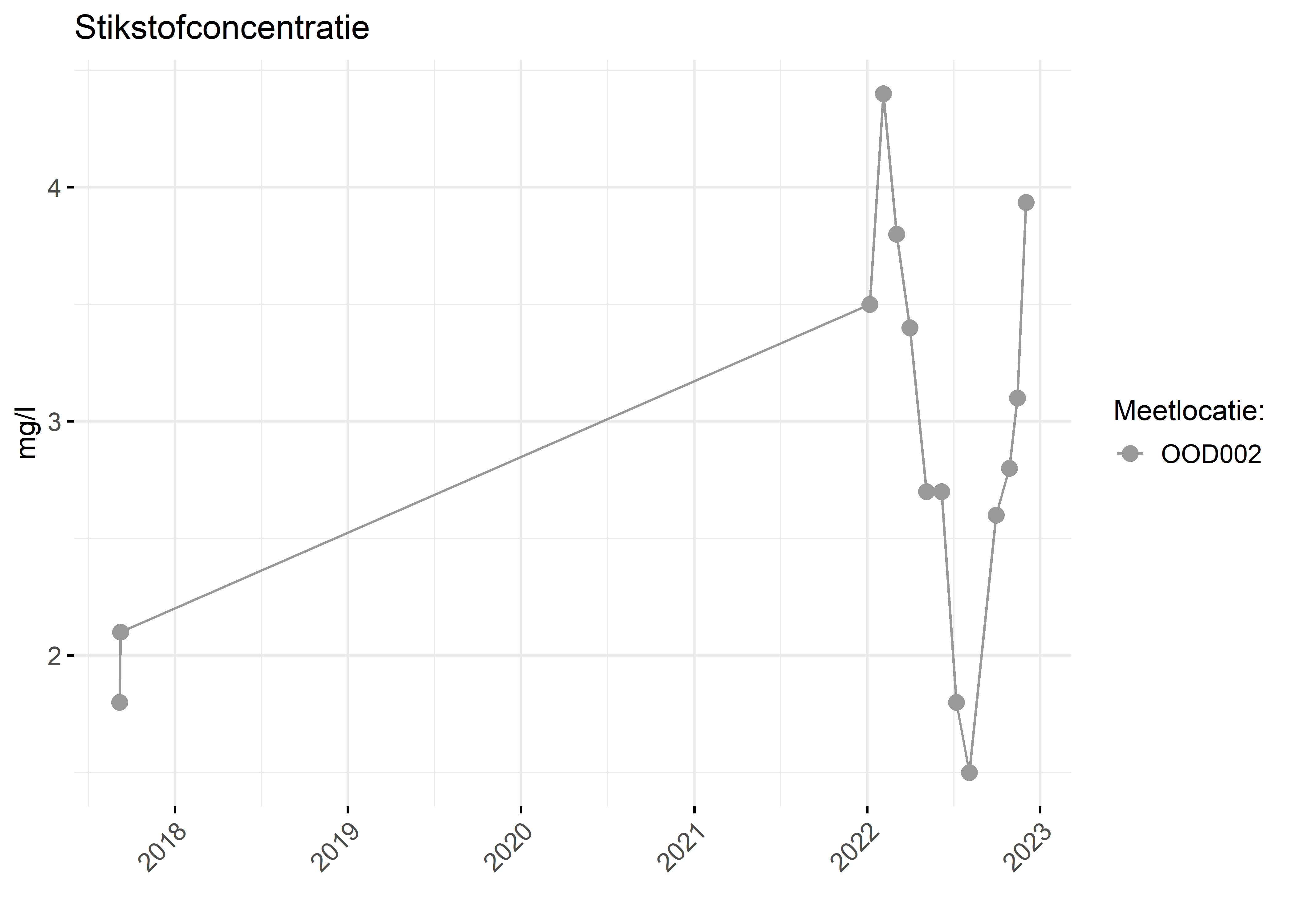 Figure 2: Verloop van stikstofconcentraties (mg/l) in de tijd.