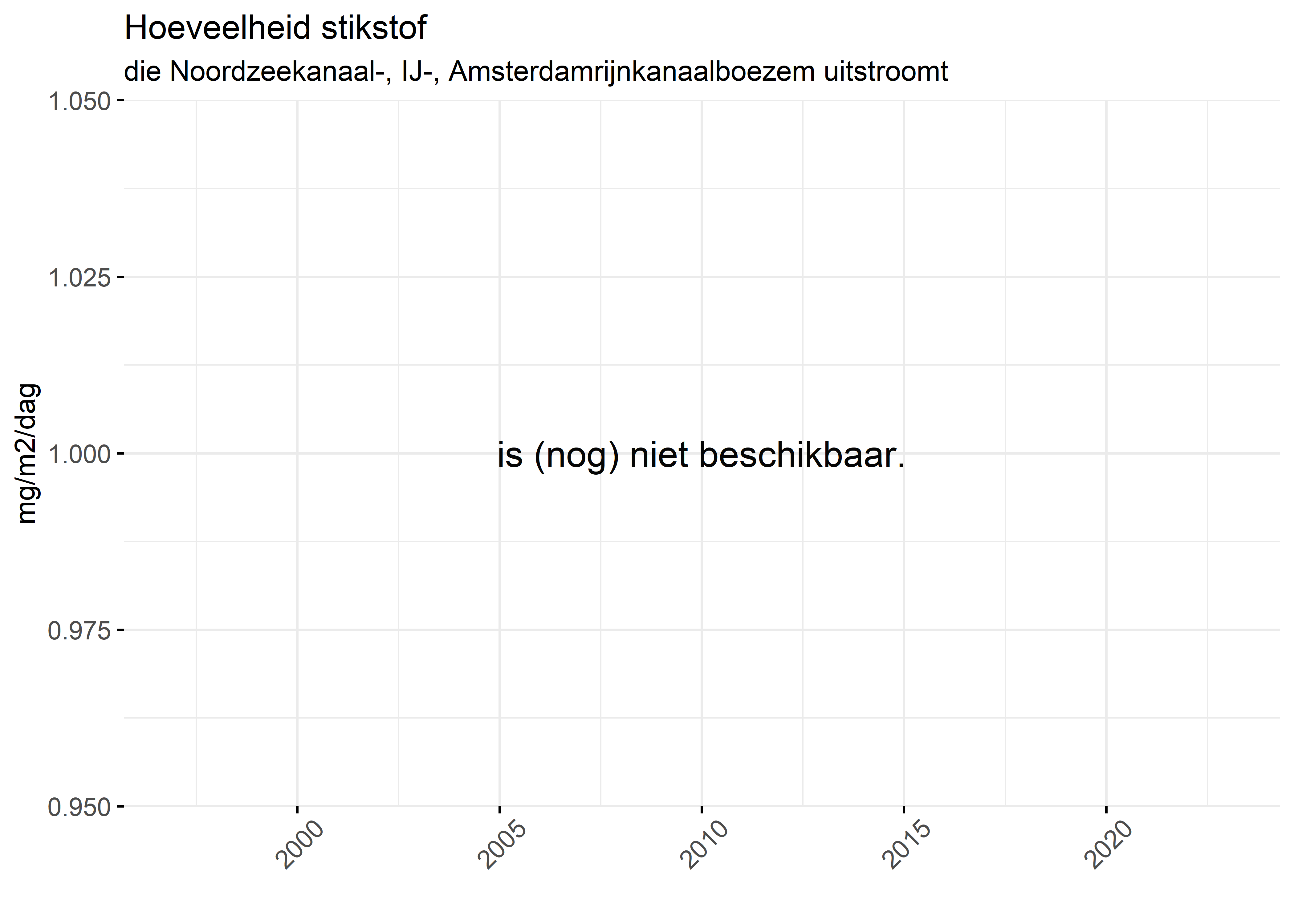 Figure 4: Verloop van stikstofvrachten (mg/m2/dag) per kwartaal in de tijd.