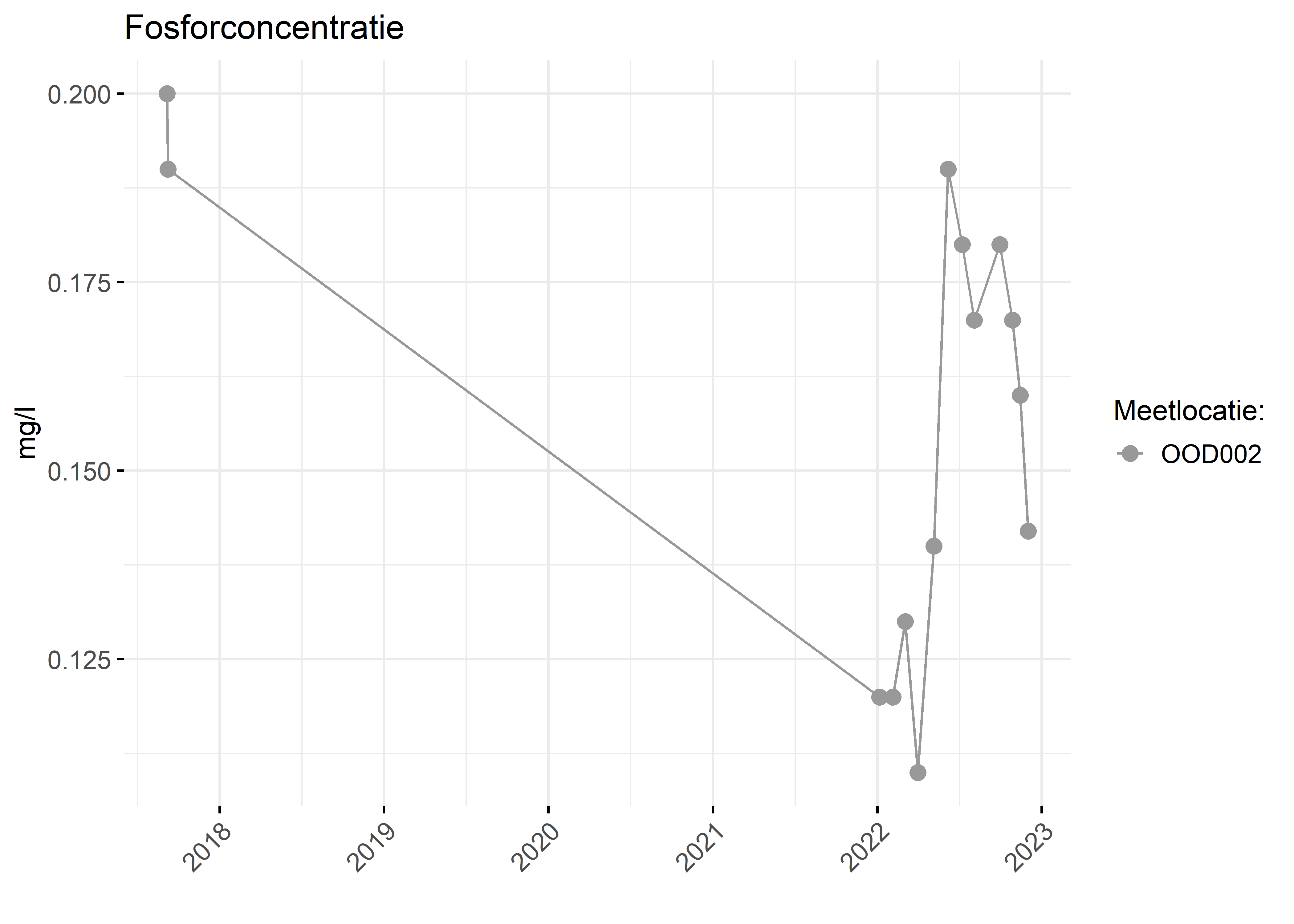 Figure 3: Verloop van fosforconcentraties (mg/l) in de tijd.