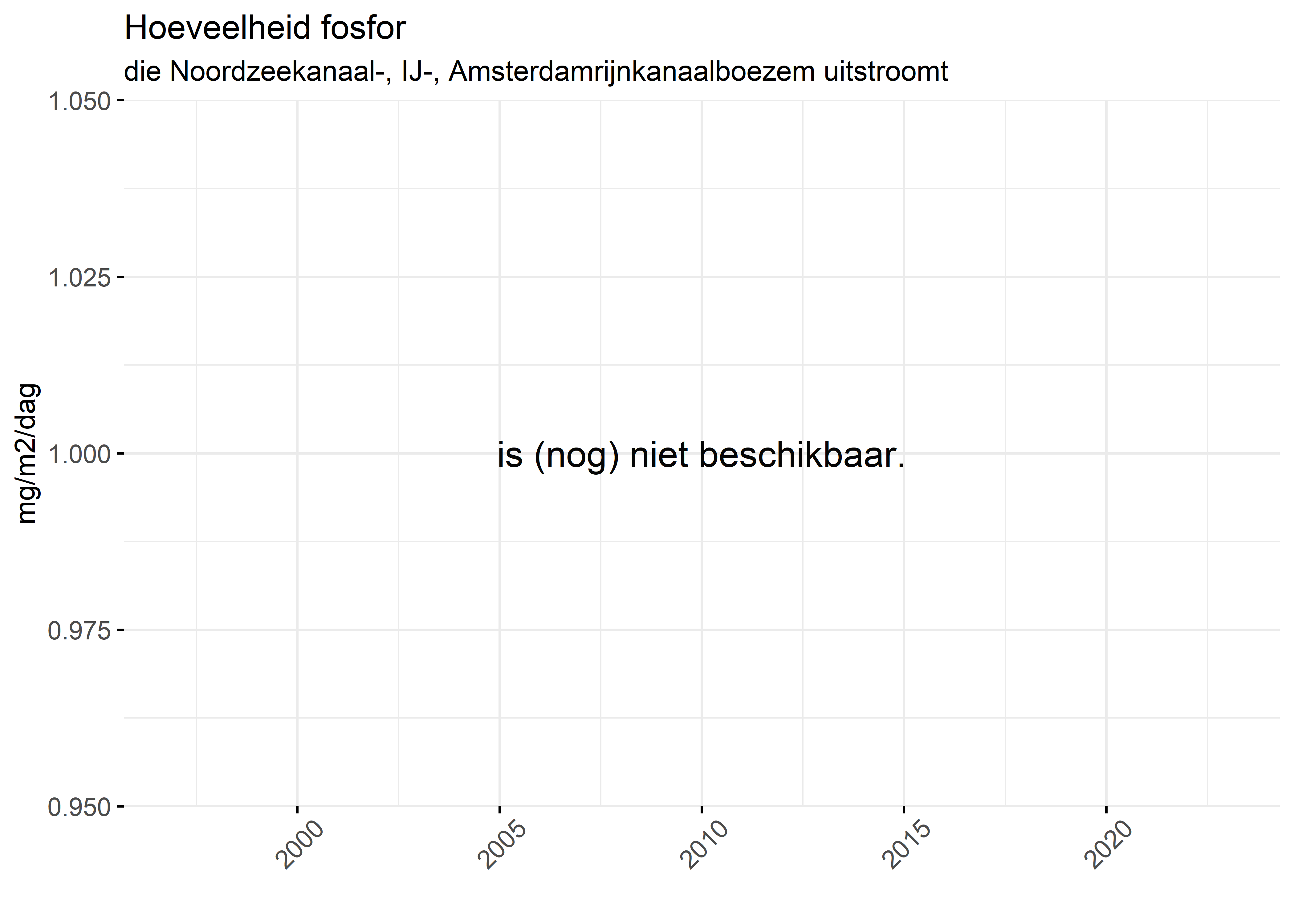 Figure 5: Verloop van fosforvrachten (mg/m2/dag) in de tijd.