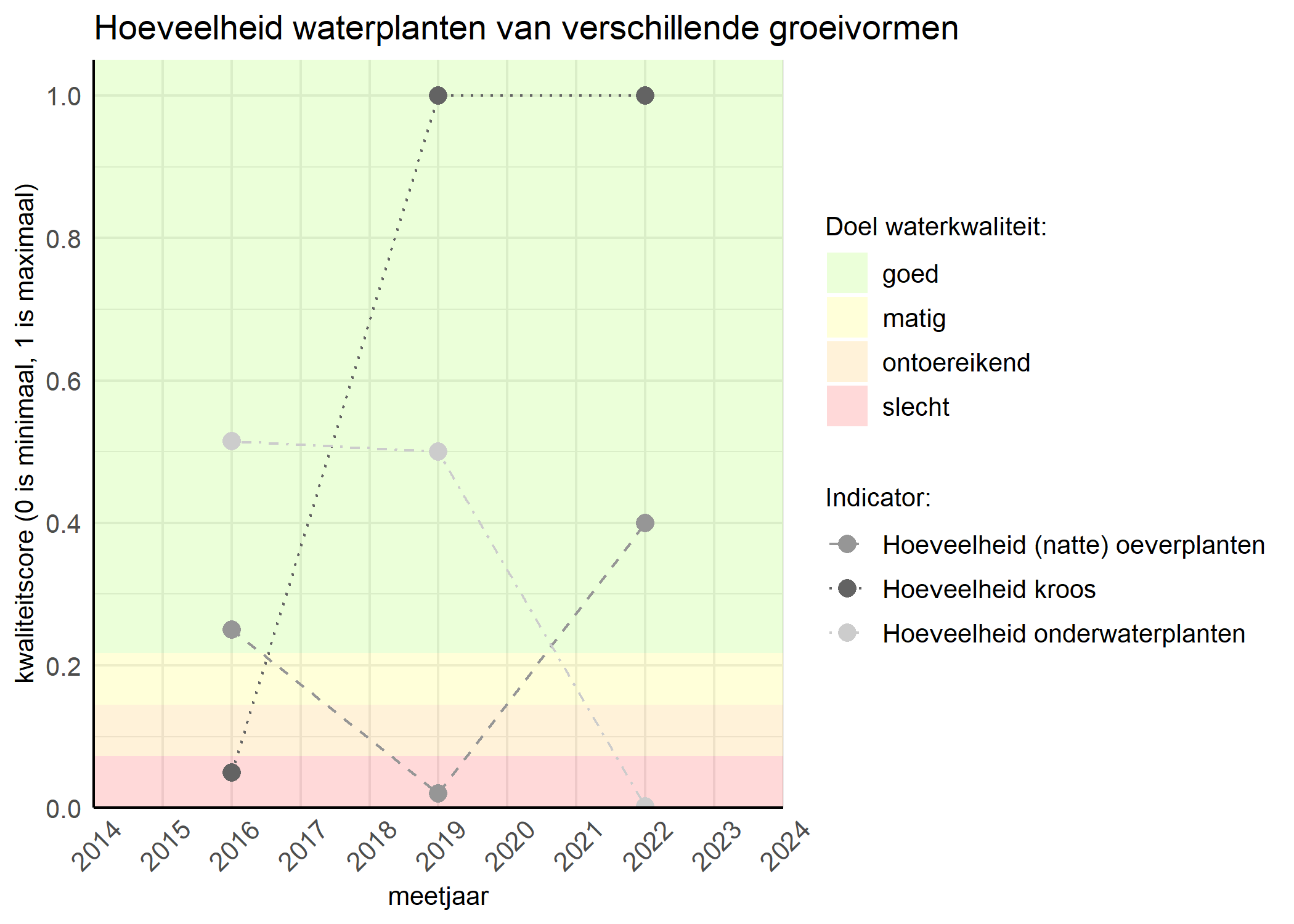 Figure 3: Kwaliteitsscore van de hoeveelheid waterplanten van verschillende groeivormen vergeleken met doelen. De achtergrondkleuren in het figuur zijn het kwaliteitsoordeel en de stippen zijn de kwaliteitsscores per jaar. Als de lijn over de groene achtergrondkleur valt is het doel gehaald.