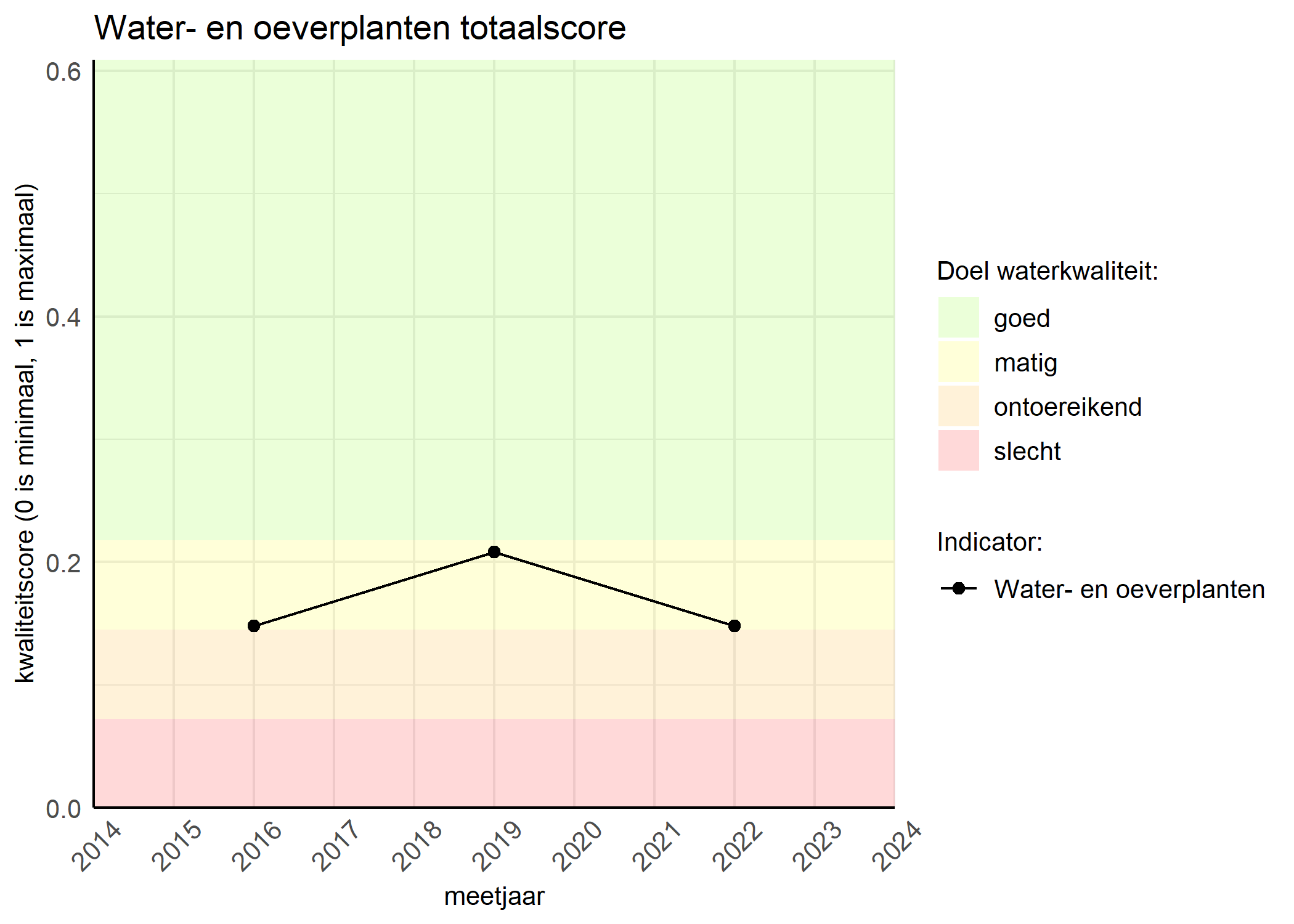 Figure 1: Kwaliteitsscore van waterplanten vergeleken met doelen. De achtergrondkleuren in het figuur zijn het kwaliteitsoordeel en de stippen zijn de kwaliteitsscores per jaar. Als de lijn over de groene achtergrondkleur valt, is het doel gehaald.