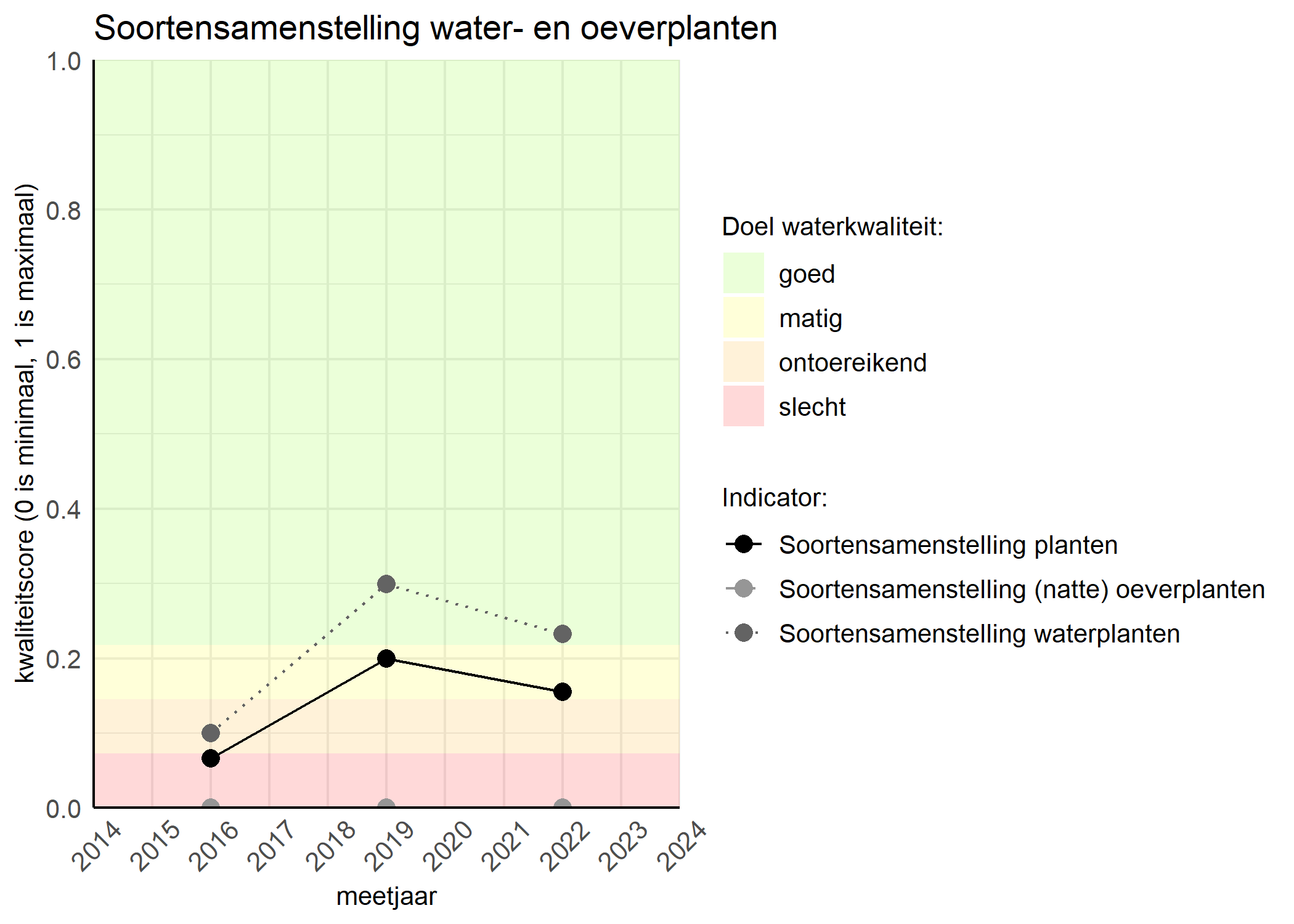 Figure 4: Kwaliteitsscore van de soortensamenstelling waterplanten vergeleken met doelen. De achtergrondkleuren in het figuur zijn het kwaliteitsoordeel en de stippen zijn de kwaliteitscores per jaar. Als de lijn over de groene achtergrondkleur valt is het doel gehaald.