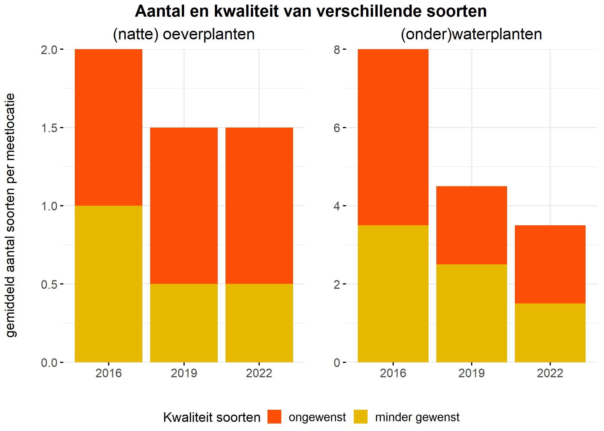 Figure 5: Soortensamenstelling water- en oeverplanten: gemiddeld aantal soorten ingedeeld op basis van hun kwaliteitswaarde.