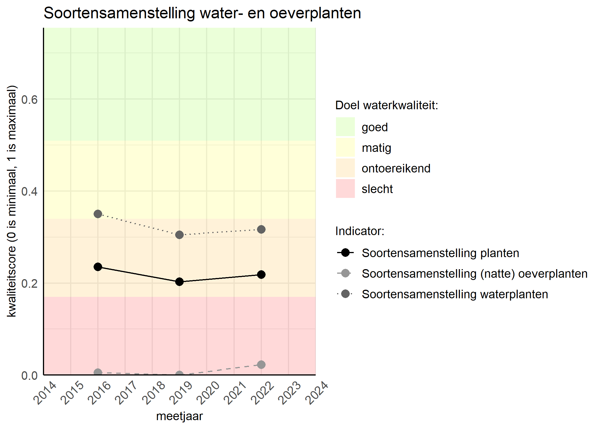 Figure 4: Kwaliteitsscore van de soortensamenstelling waterplanten vergeleken met doelen. De achtergrondkleuren in het figuur zijn het kwaliteitsoordeel en de stippen zijn de kwaliteitscores per jaar. Als de lijn over de groene achtergrondkleur valt is het doel gehaald.