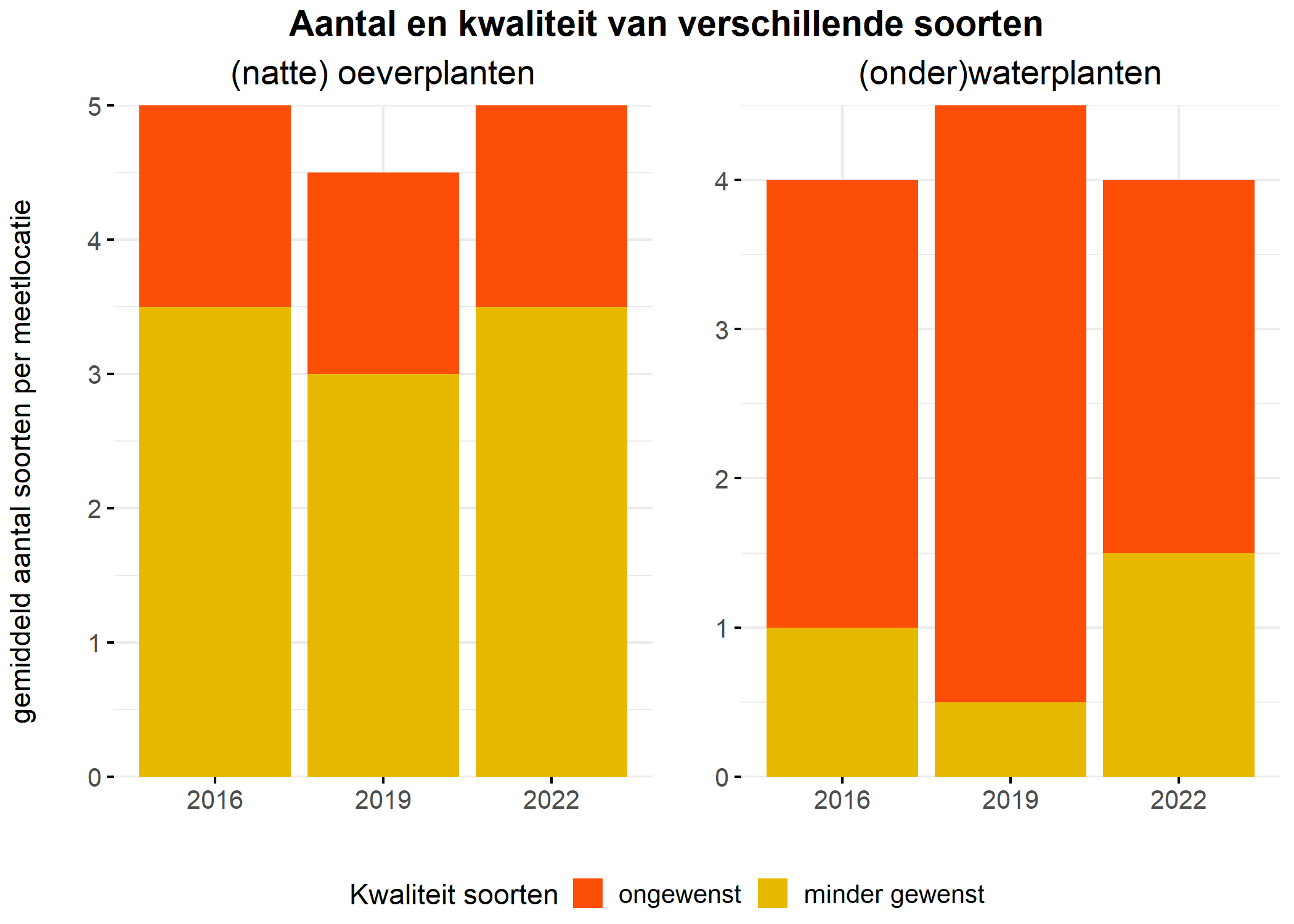 Figure 5: Soortensamenstelling water- en oeverplanten: gemiddeld aantal soorten ingedeeld op basis van hun kwaliteitswaarde.