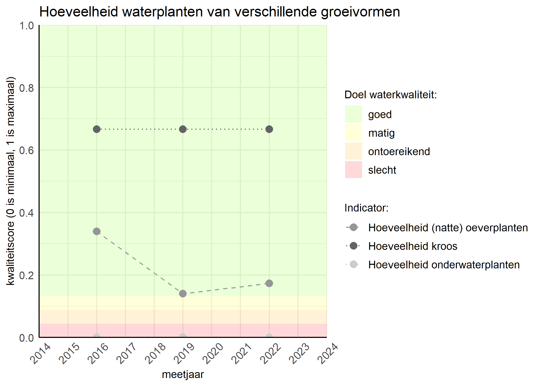 Figure 3: Kwaliteitsscore van de hoeveelheid waterplanten van verschillende groeivormen vergeleken met doelen. De achtergrondkleuren in het figuur zijn het kwaliteitsoordeel en de stippen zijn de kwaliteitsscores per jaar. Als de lijn over de groene achtergrondkleur valt is het doel gehaald.