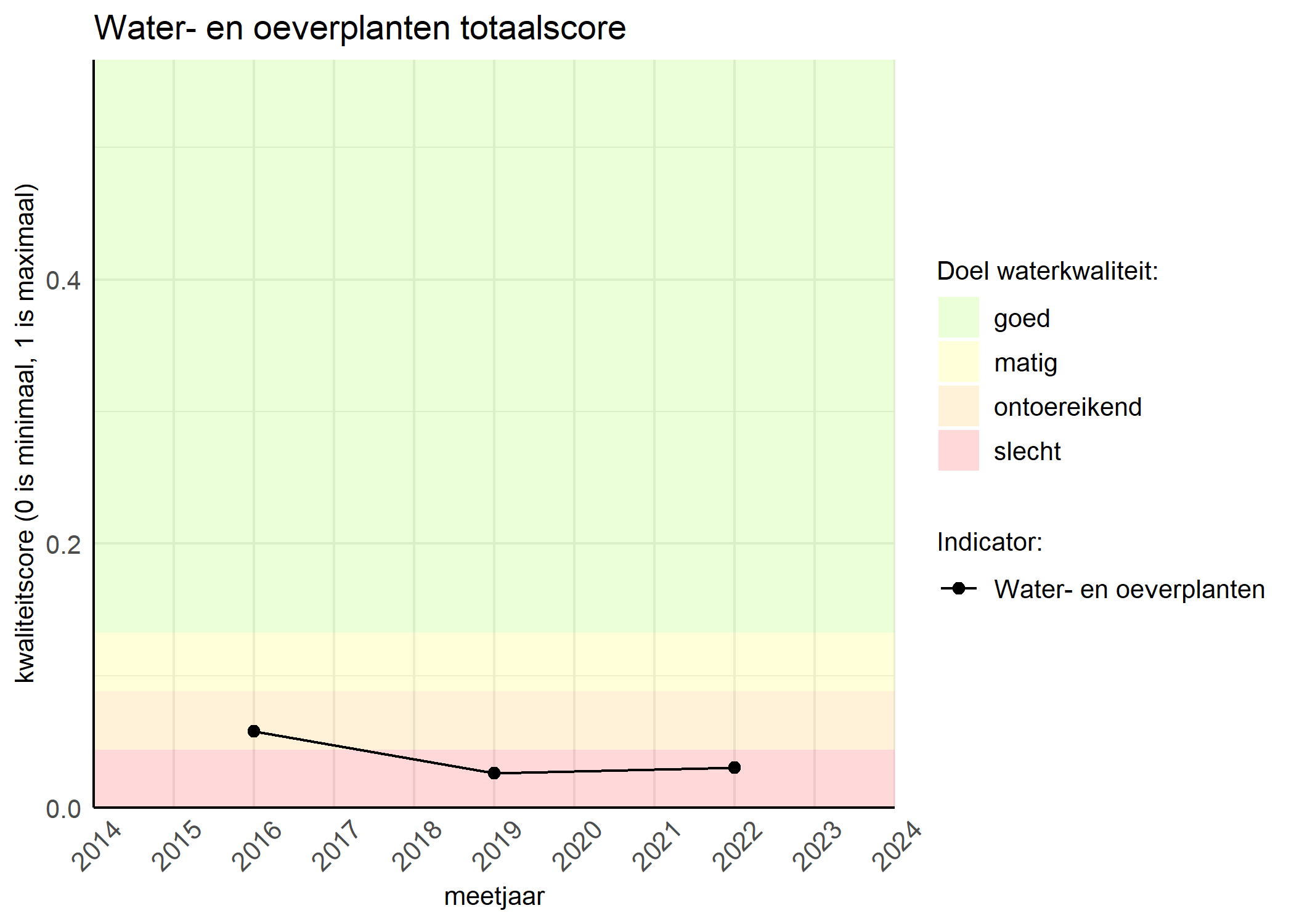 Figure 1: Kwaliteitsscore van waterplanten vergeleken met doelen. De achtergrondkleuren in het figuur zijn het kwaliteitsoordeel en de stippen zijn de kwaliteitsscores per jaar. Als de lijn over de groene achtergrondkleur valt, is het doel gehaald.