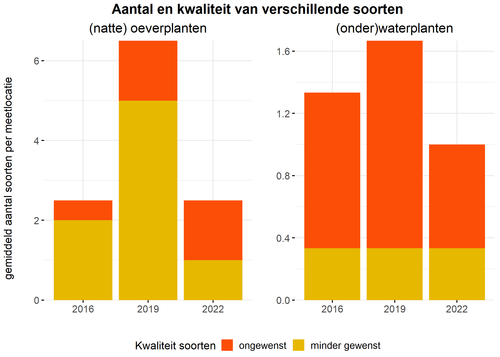 Figure 5: Soortensamenstelling water- en oeverplanten: gemiddeld aantal soorten ingedeeld op basis van hun kwaliteitswaarde.