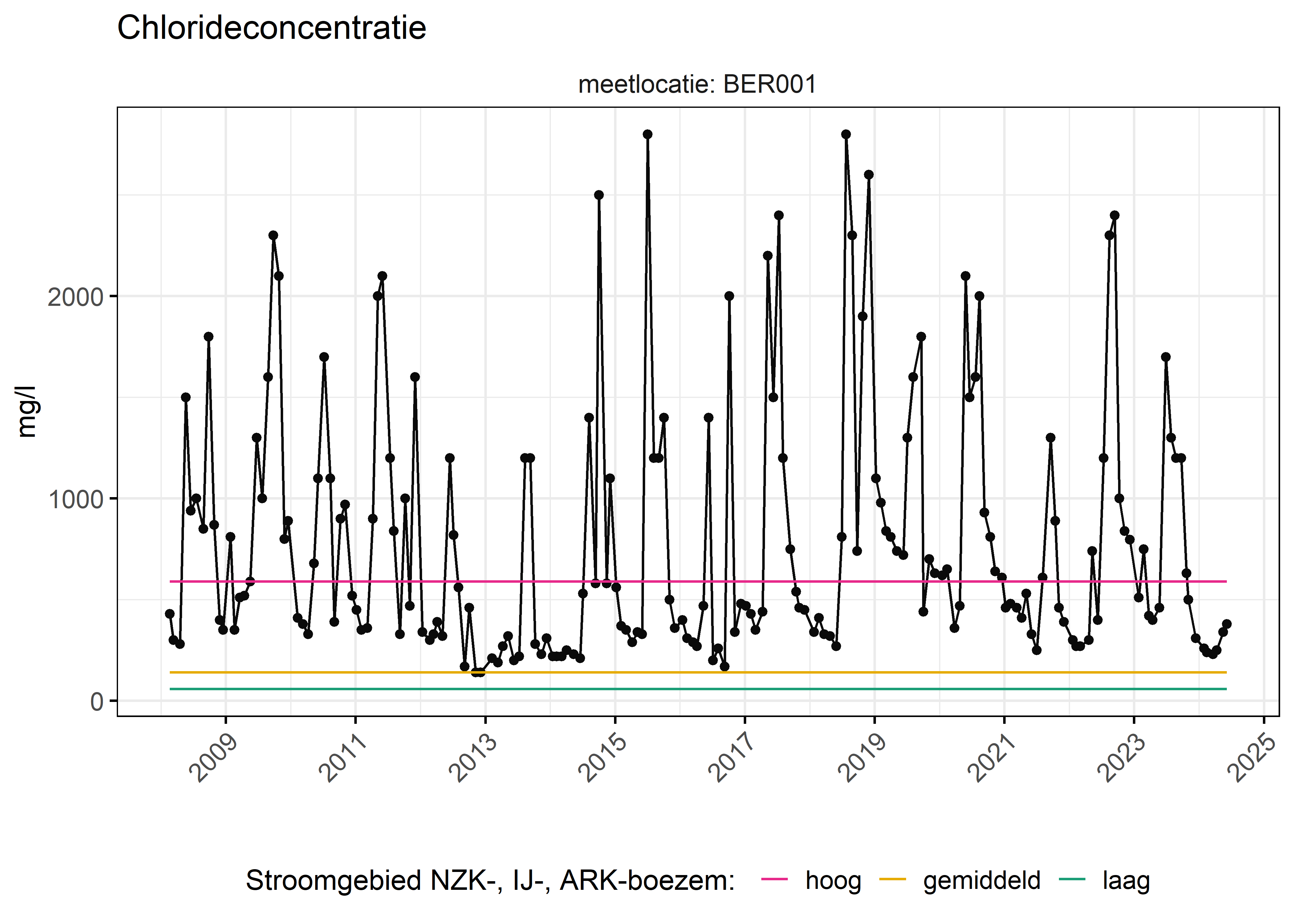 Figure 6: Verloop van fosforconcentraties (mg/l) in de tijd. Referentielijnen zijn bepaald op basis van 10, 50 en 90 percentielen van deze stof in het boezemsysteem (stroomgebied).