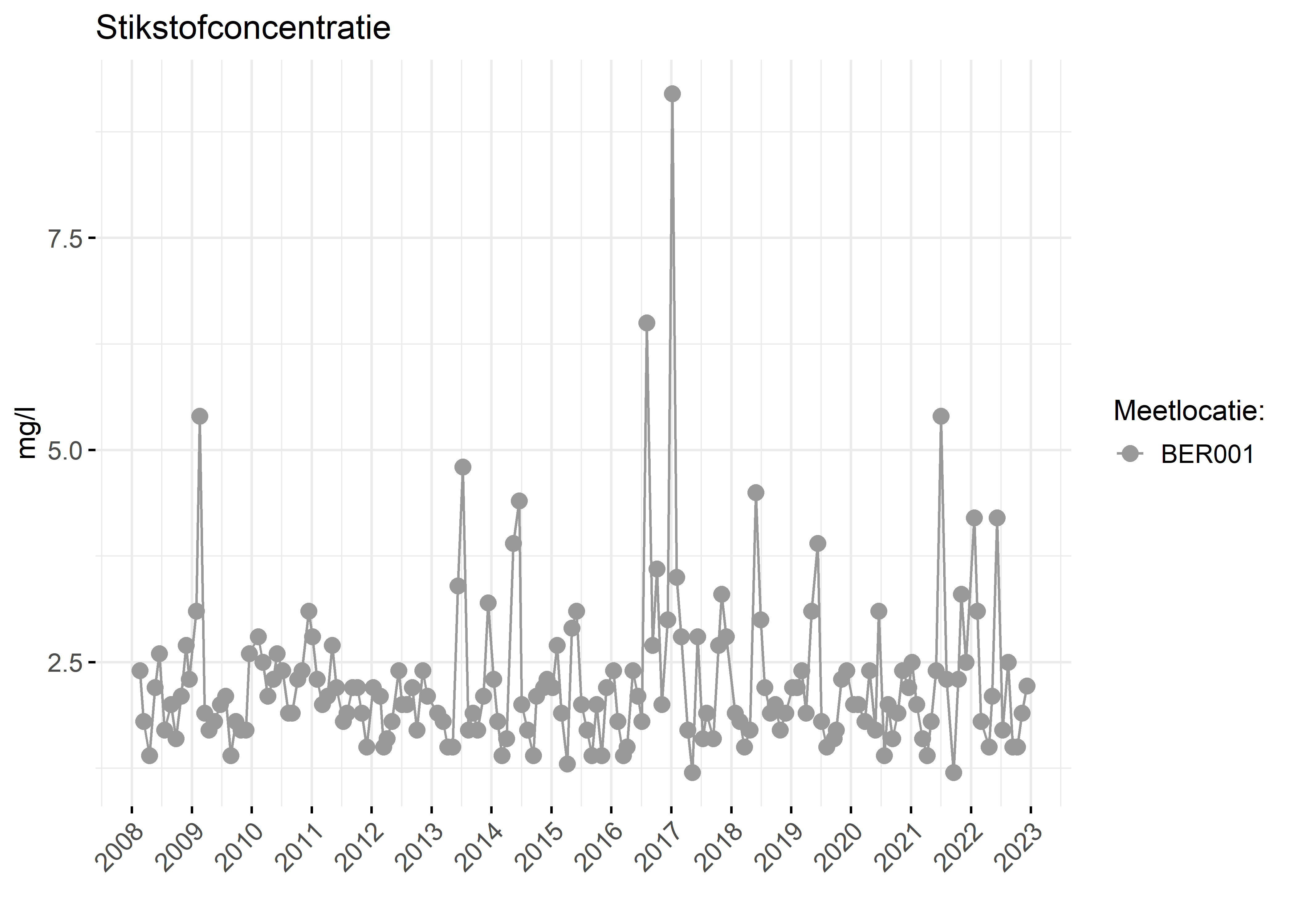 Figure 2: Verloop van stikstofconcentraties (mg/l) in de tijd.