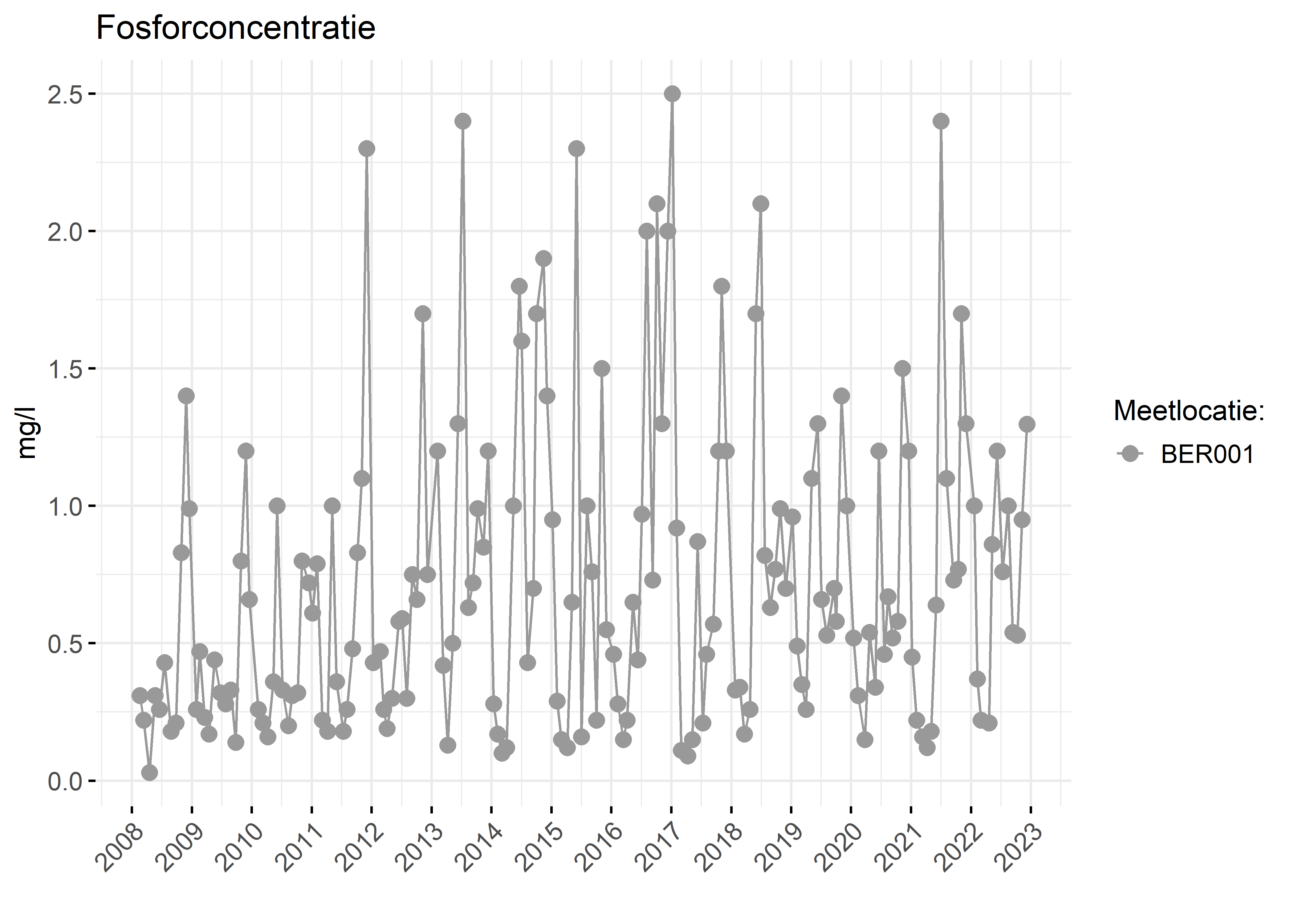 Figure 3: Verloop van fosforconcentraties (mg/l) in de tijd.