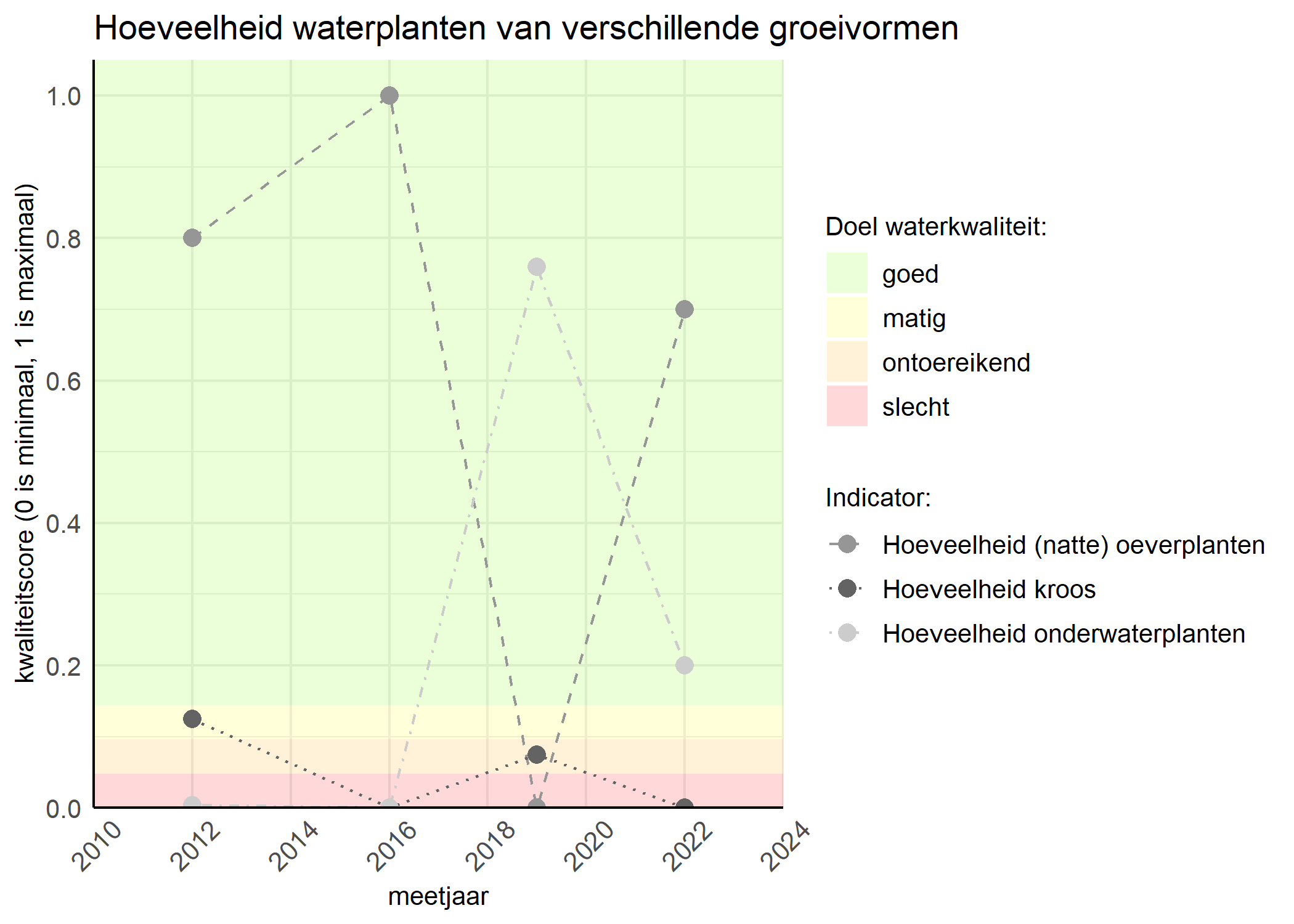 Figure 3: Kwaliteitsscore van de hoeveelheid waterplanten van verschillende groeivormen vergeleken met doelen. De achtergrondkleuren in het figuur zijn het kwaliteitsoordeel en de stippen zijn de kwaliteitsscores per jaar. Als de lijn over de groene achtergrondkleur valt is het doel gehaald.