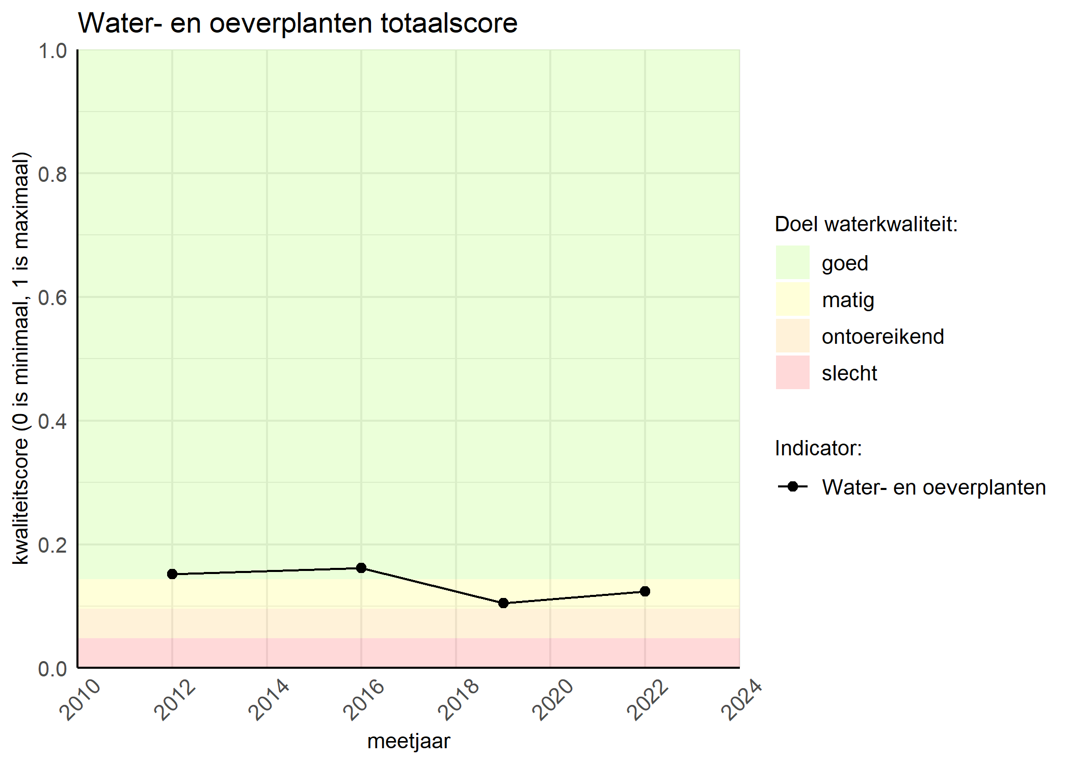 Figure 1: Kwaliteitsscore van waterplanten vergeleken met doelen. De achtergrondkleuren in het figuur zijn het kwaliteitsoordeel en de stippen zijn de kwaliteitsscores per jaar. Als de lijn over de groene achtergrondkleur valt, is het doel gehaald.