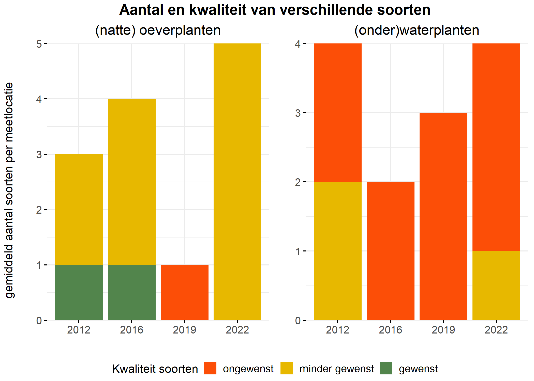 Figure 5: Soortensamenstelling water- en oeverplanten: gemiddeld aantal soorten ingedeeld op basis van hun kwaliteitswaarde.