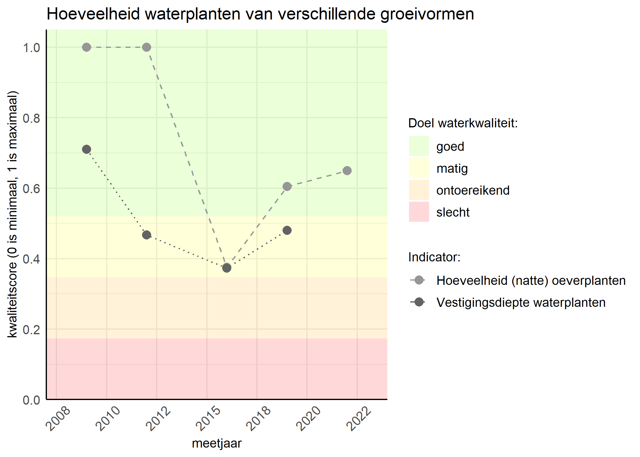 Figure 3: Kwaliteitsscore van de hoeveelheid waterplanten van verschillende groeivormen vergeleken met doelen. De achtergrondkleuren in het figuur zijn het kwaliteitsoordeel en de stippen zijn de kwaliteitsscores per jaar. Als de lijn over de groene achtergrondkleur valt is het doel gehaald.