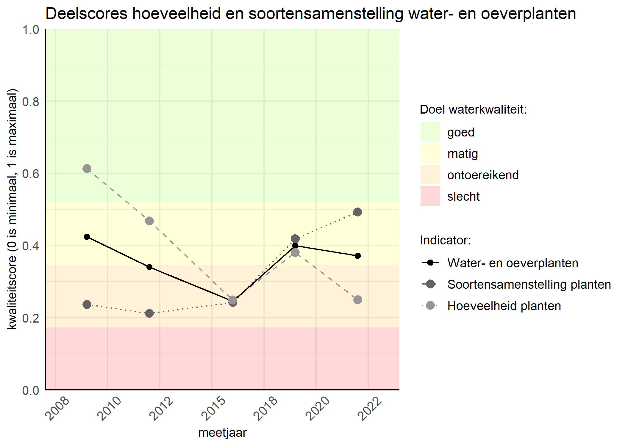 Figure 2: Kwaliteitscore van de hoeveelheid- en soortensamenstelling waterplanten vergeleken met doelen. De achtergrondkleuren in het figuur zijn het kwaliteitsoordeel en de stippen zijn de kwaliteitsscores per jaar. Als de lijn over de groene achtergrondkleur valt is het doel gehaald.